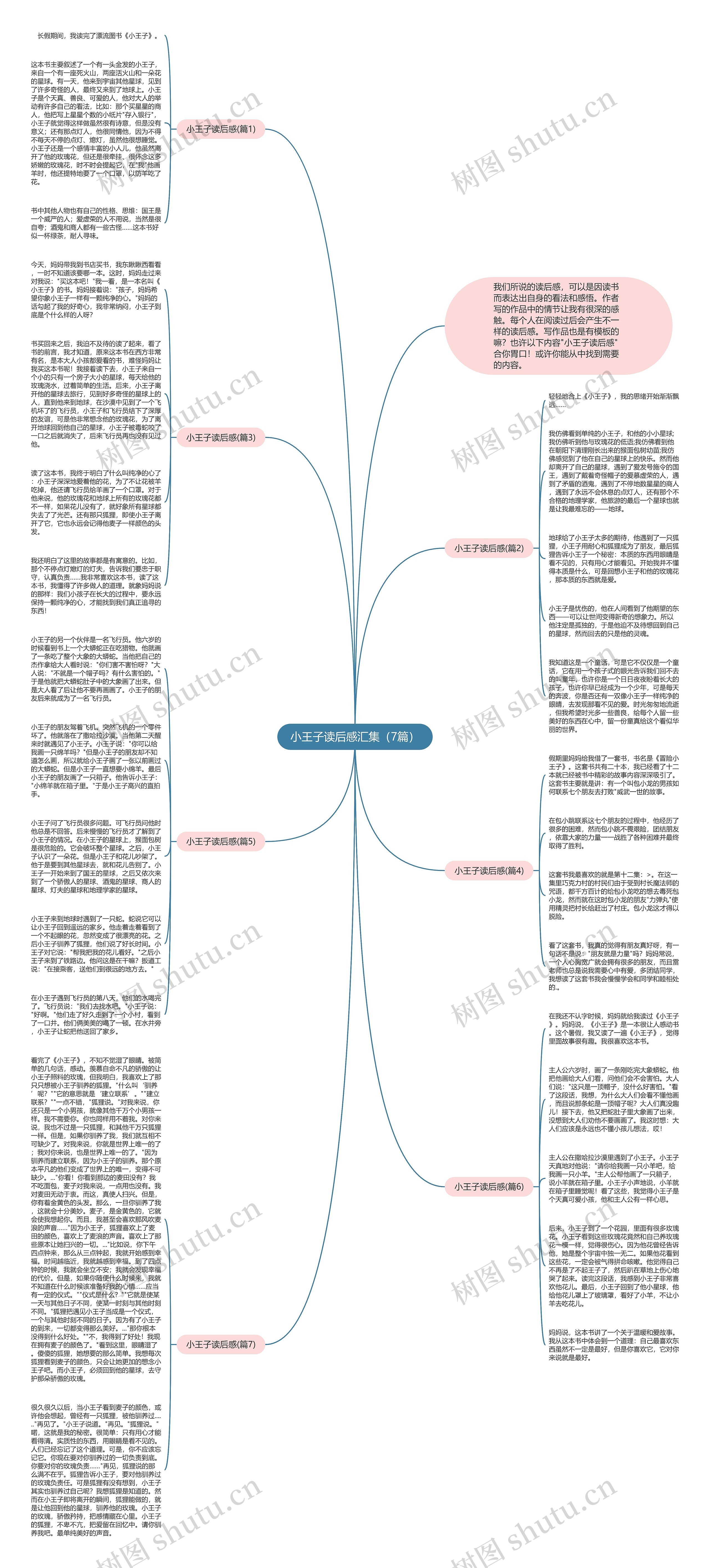 小王子读后感汇集（7篇）思维导图