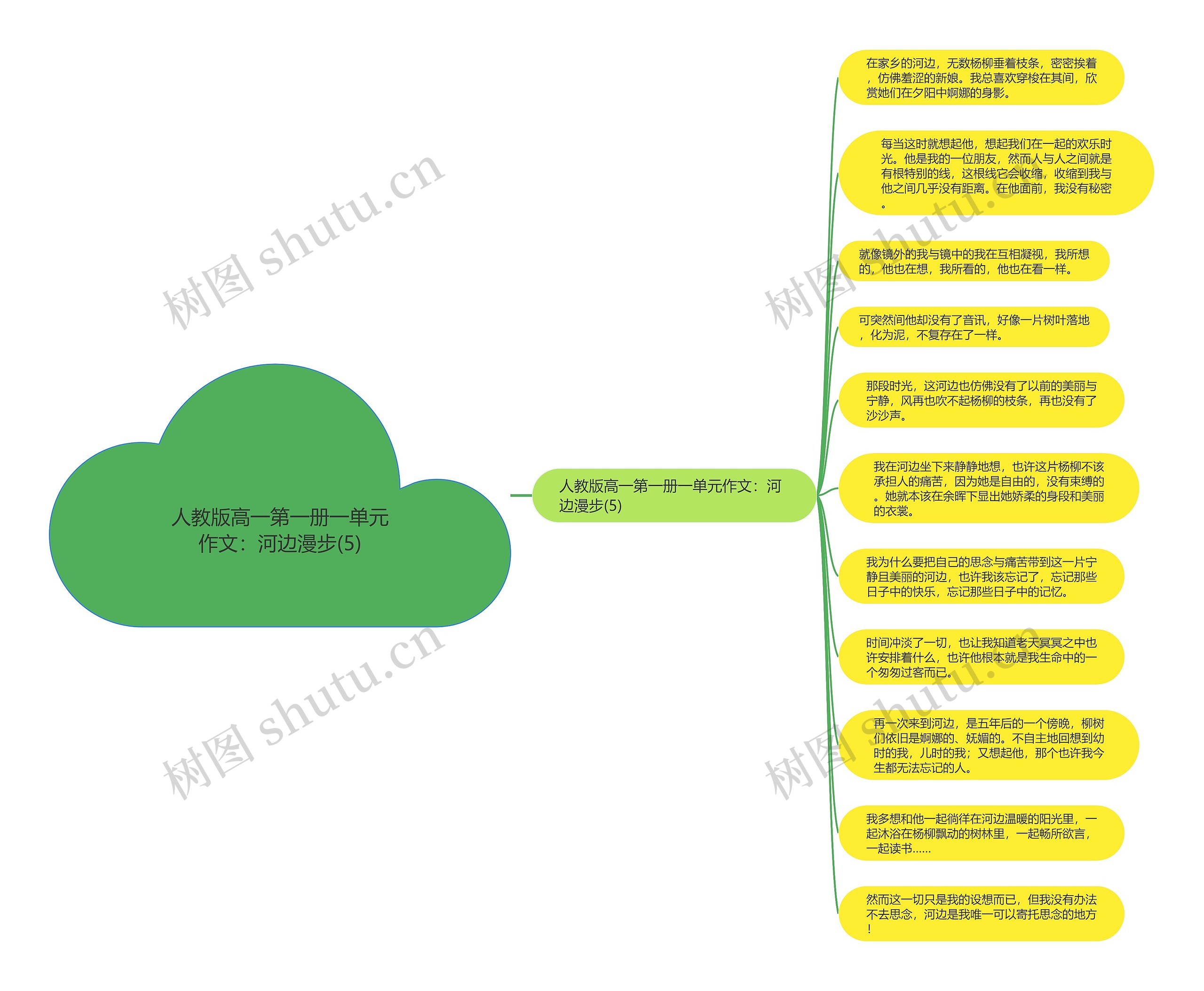 人教版高一第一册一单元作文：河边漫步(5)思维导图