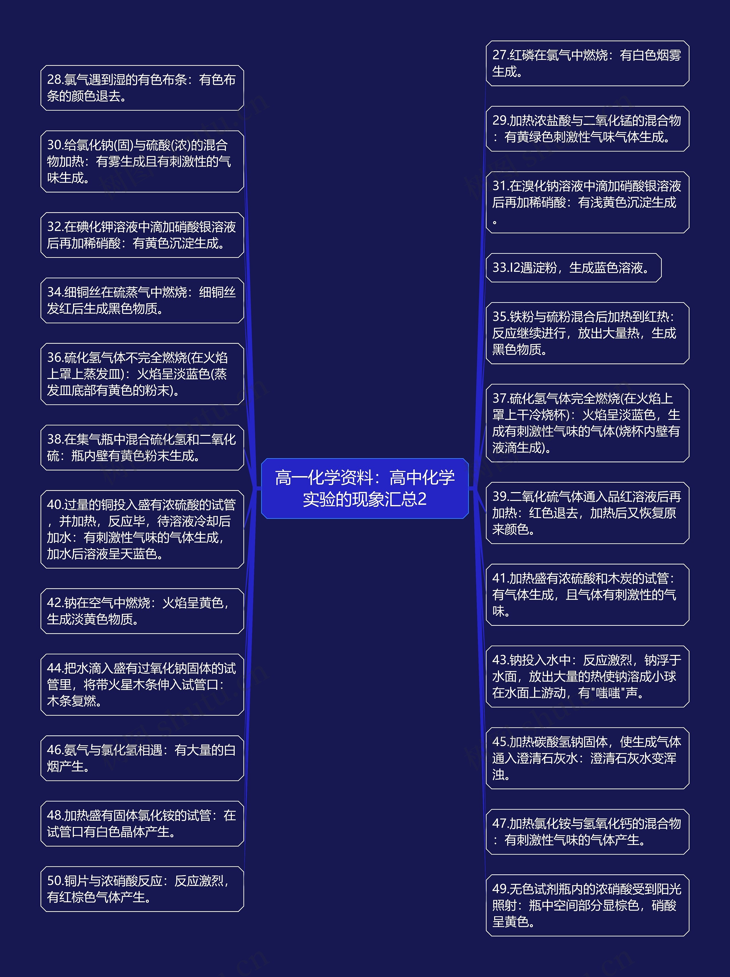 高一化学资料：高中化学实验的现象汇总2思维导图