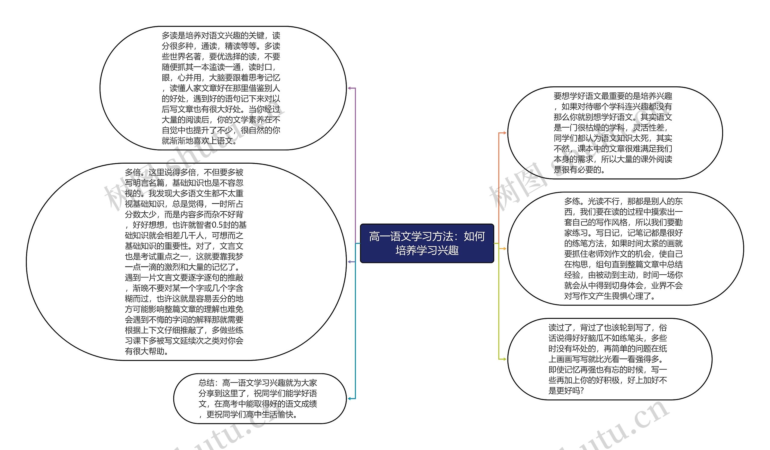 高一语文学习方法：如何培养学习兴趣思维导图