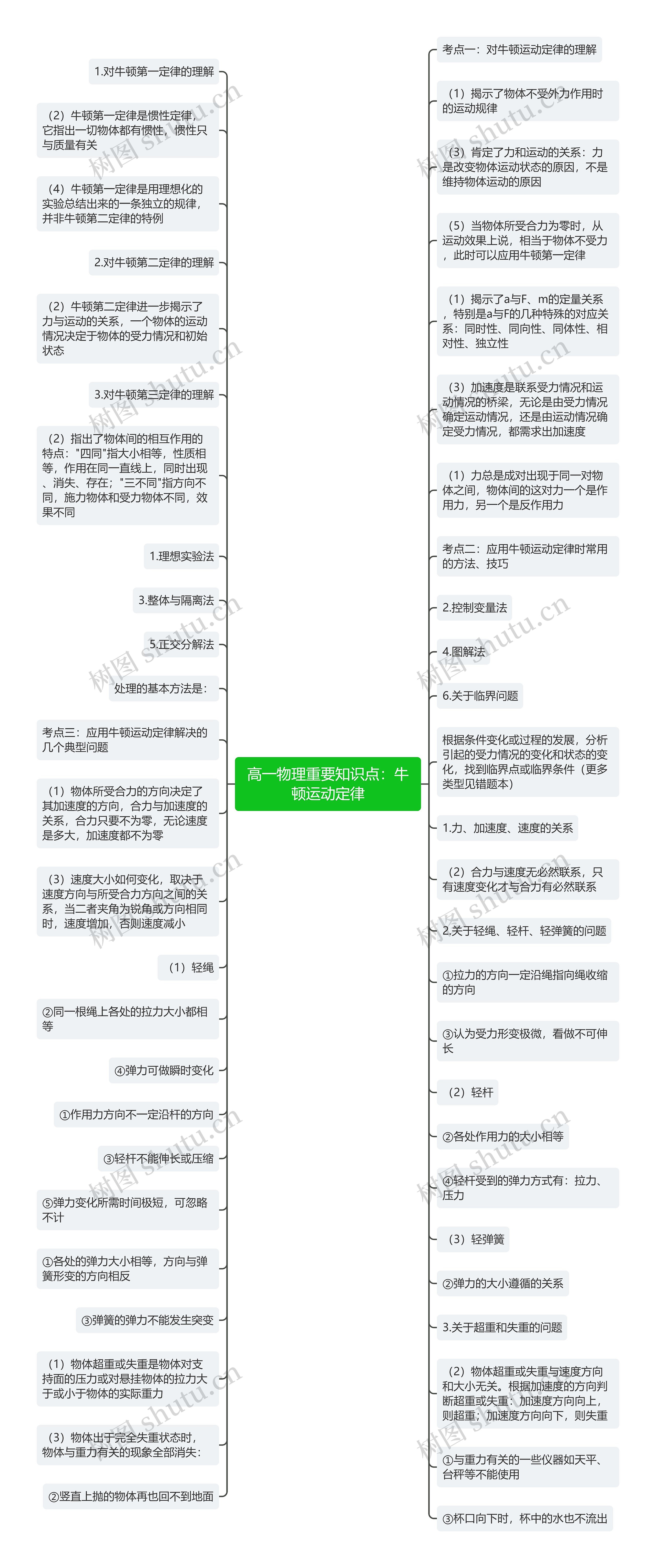 高一物理重要知识点：牛顿运动定律