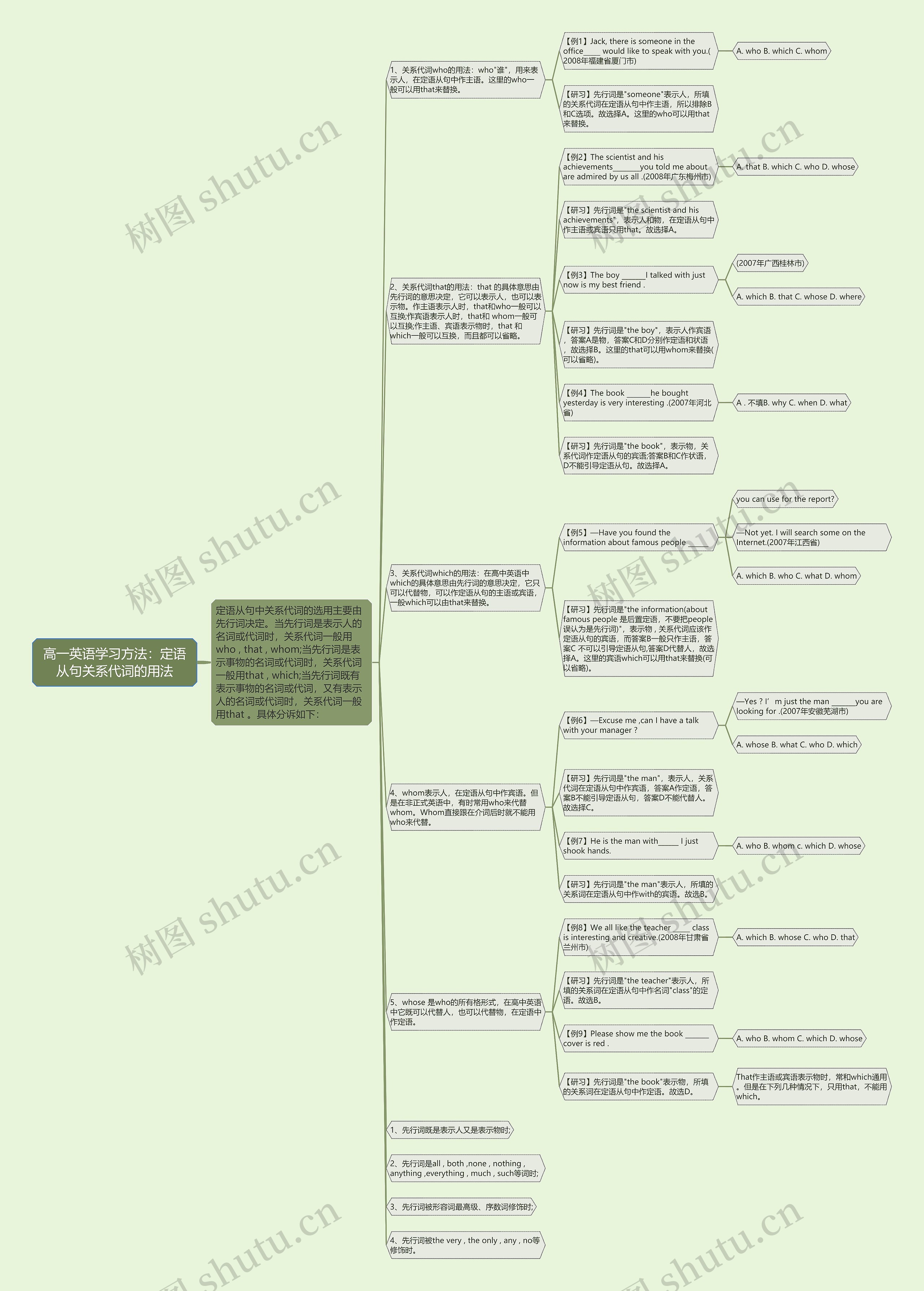 高一英语学习方法：定语从句关系代词的用法思维导图