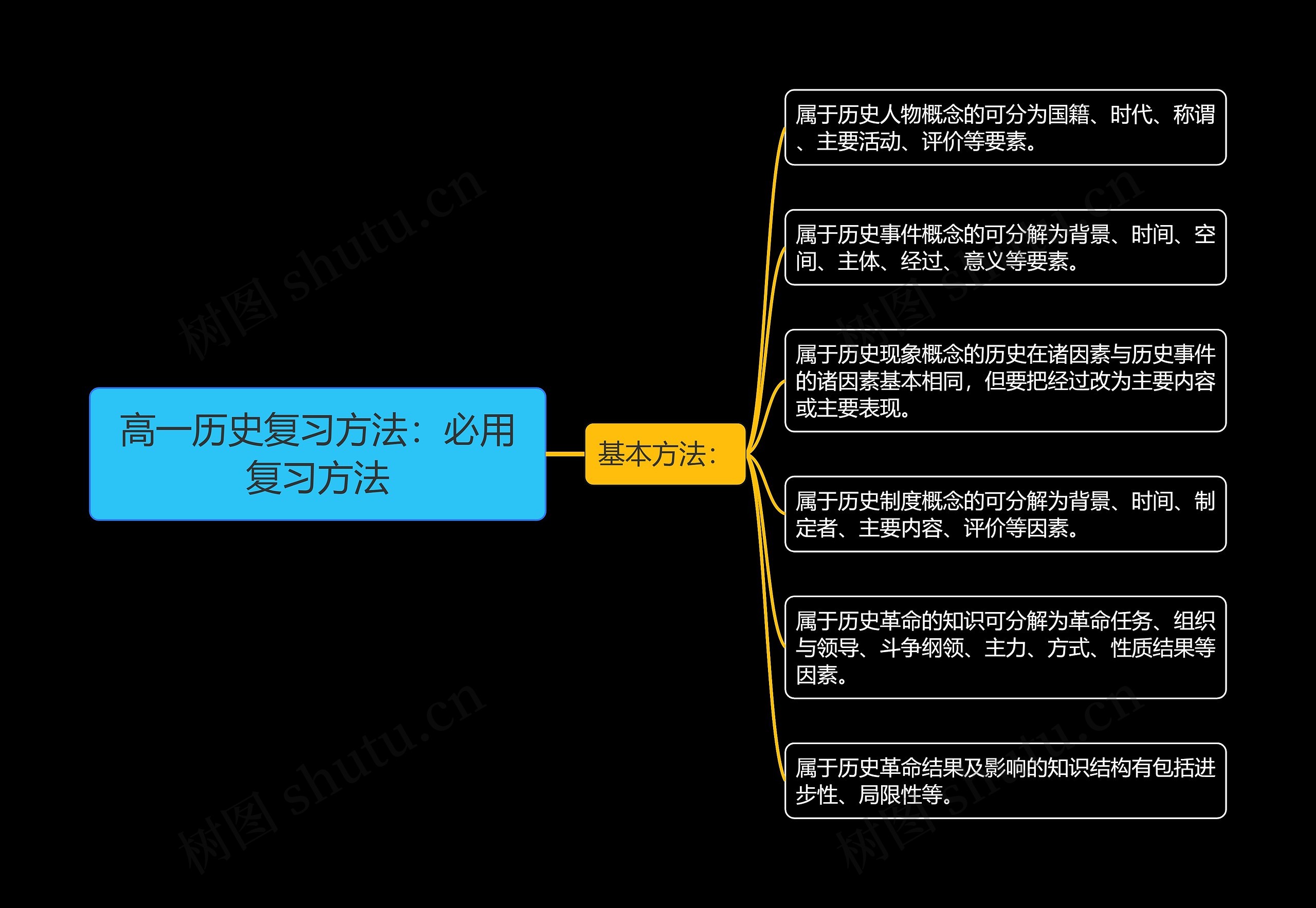 高一历史复习方法：必用复习方法思维导图