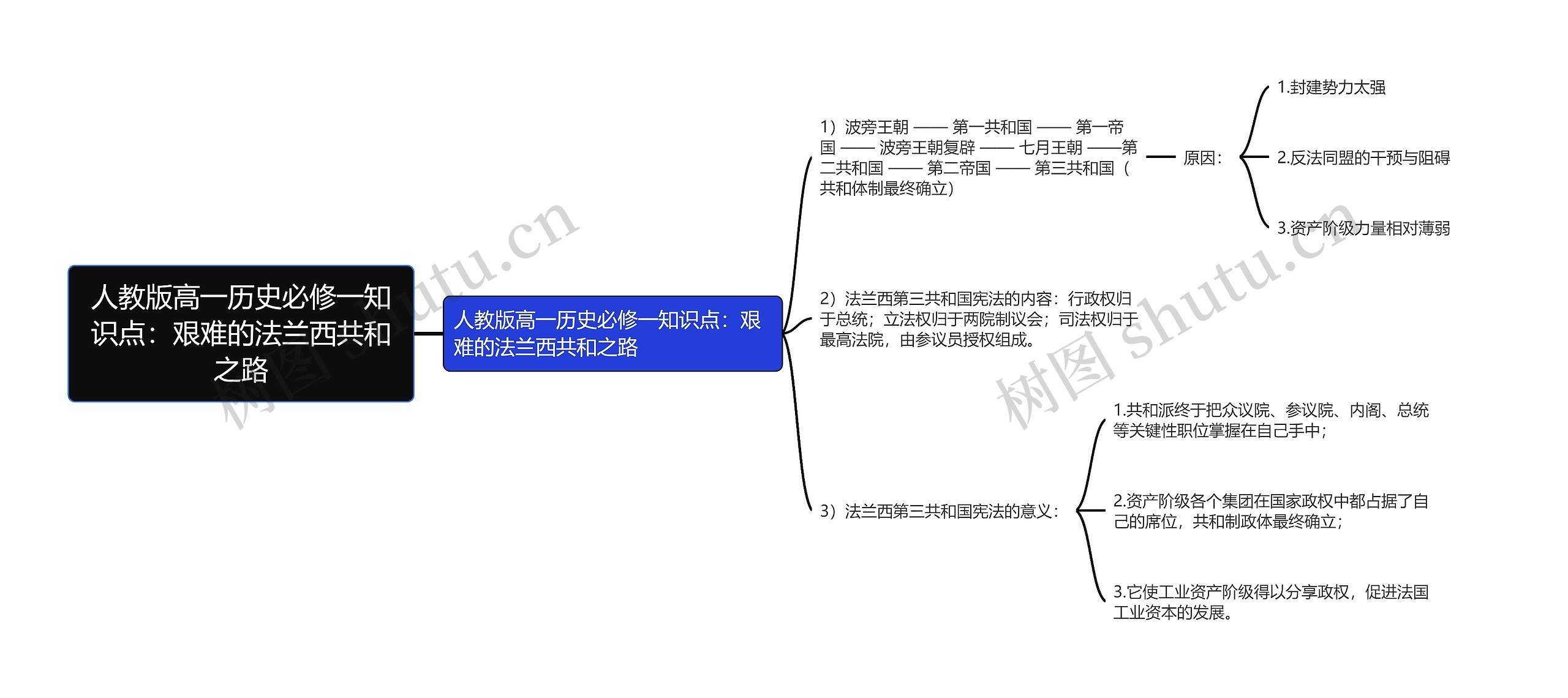 人教版高一历史必修一知识点：艰难的法兰西共和之路