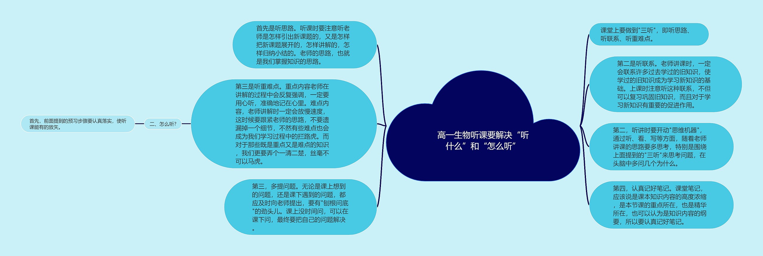 高一生物听课要解决“听什么”和“怎么听”思维导图