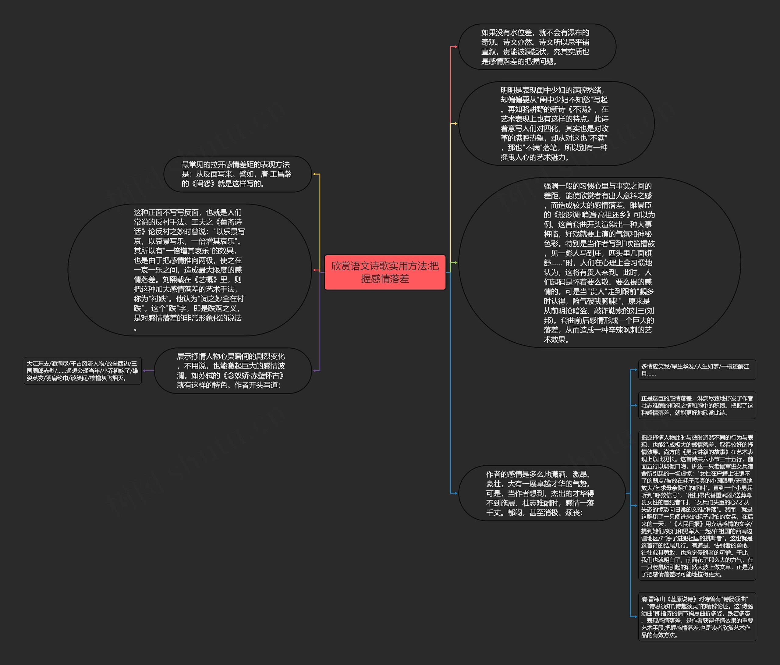 欣赏语文诗歌实用方法:把握感情落差思维导图