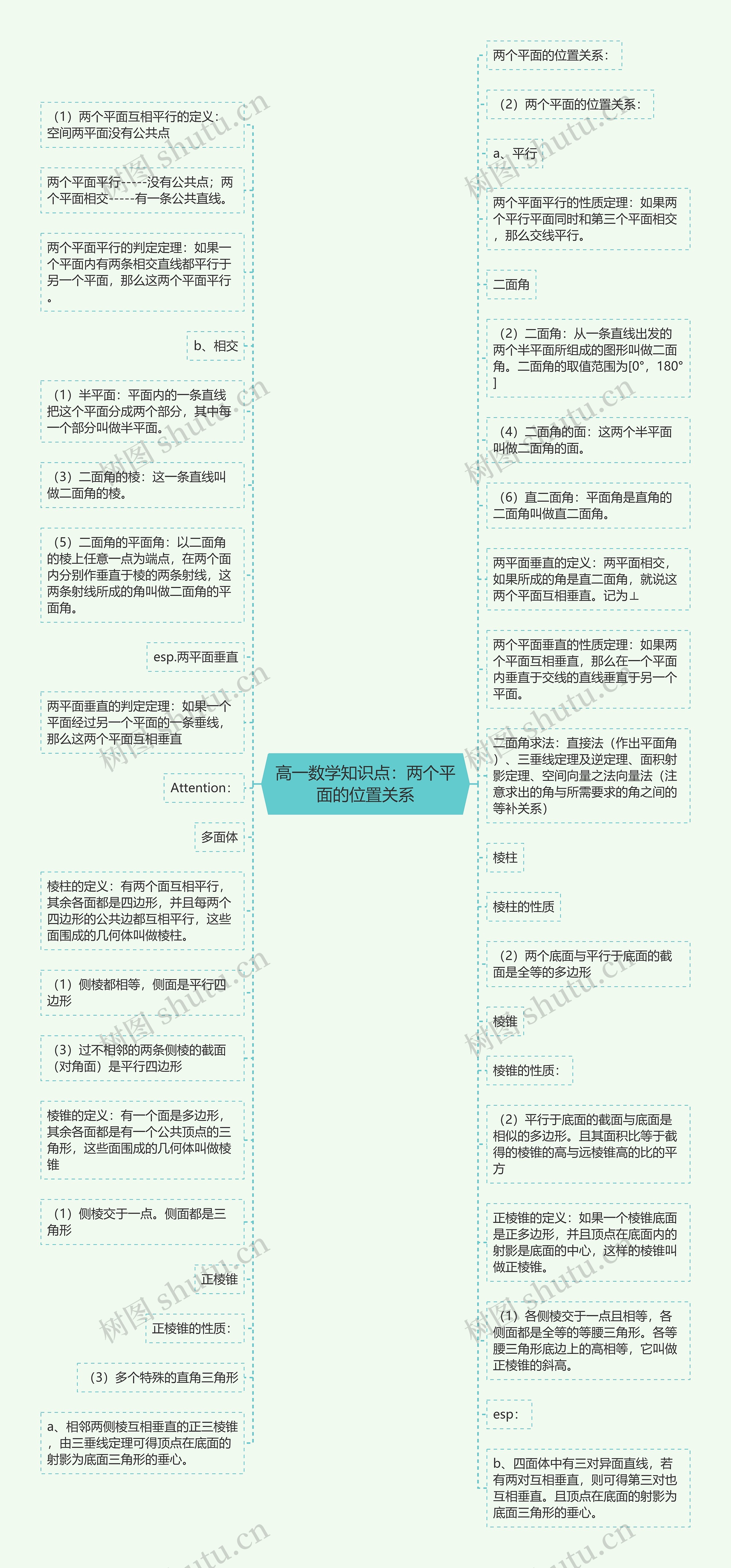 高一数学知识点：两个平面的位置关系思维导图