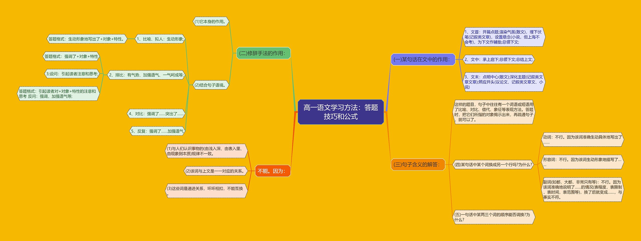 高一语文学习方法：答题技巧和公式