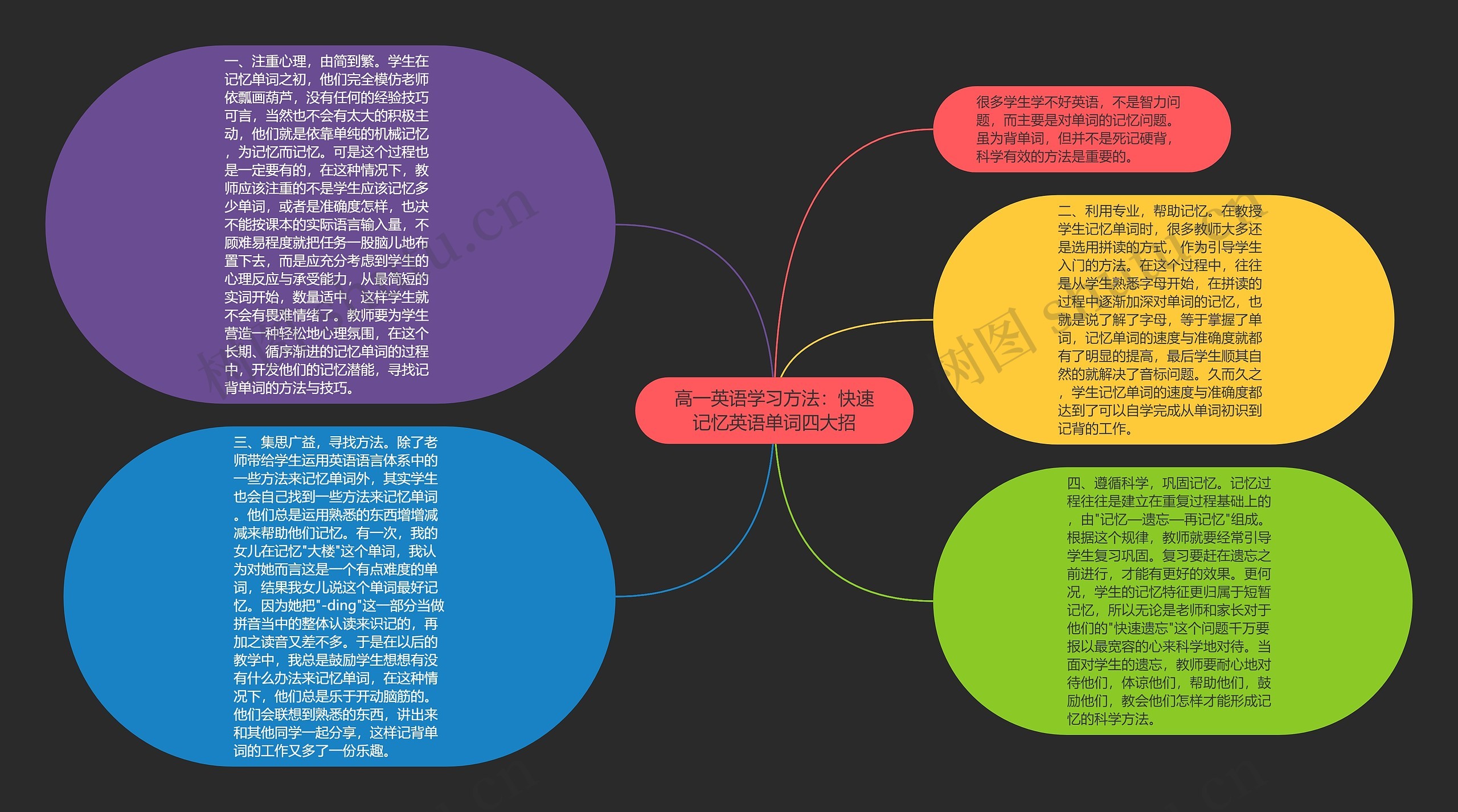 高一英语学习方法：快速记忆英语单词四大招思维导图