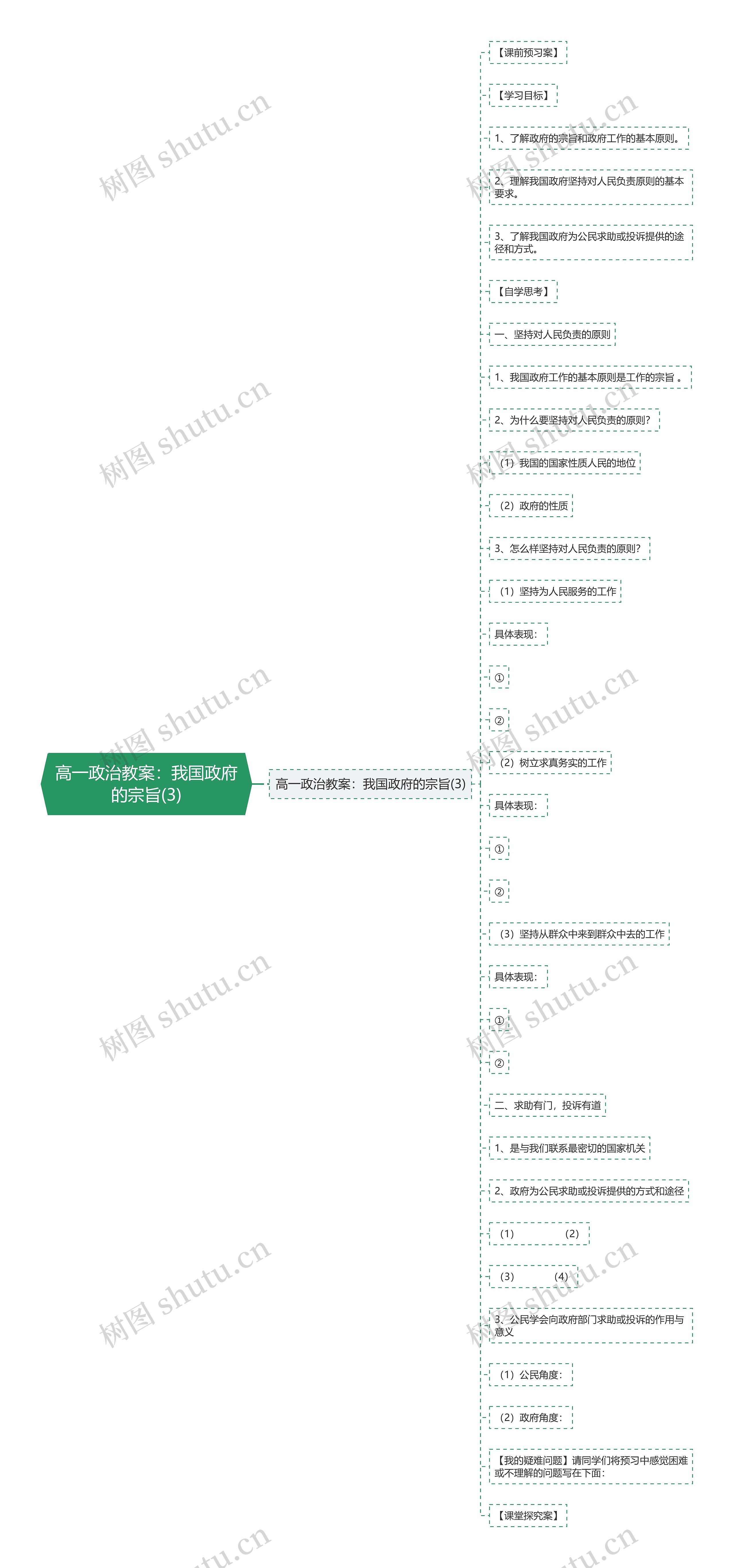 高一政治教案：我国政府的宗旨(3)思维导图