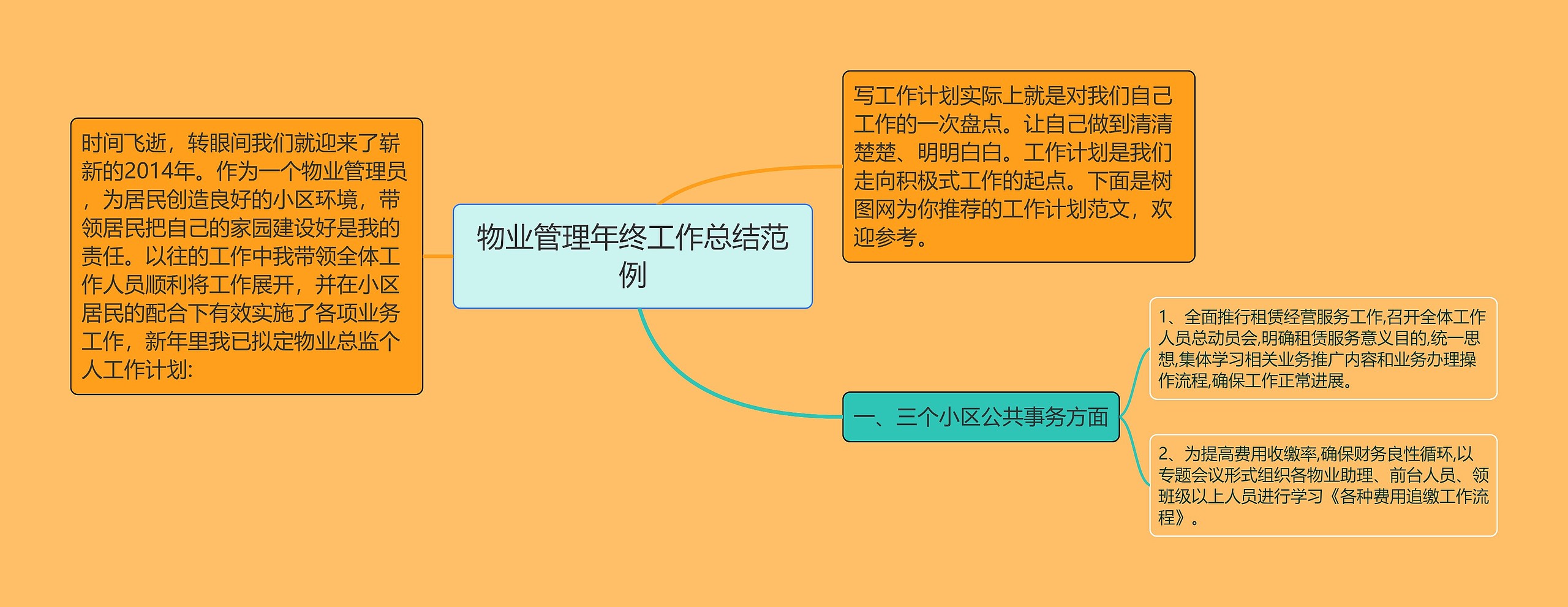 物业管理年终工作总结范例思维导图