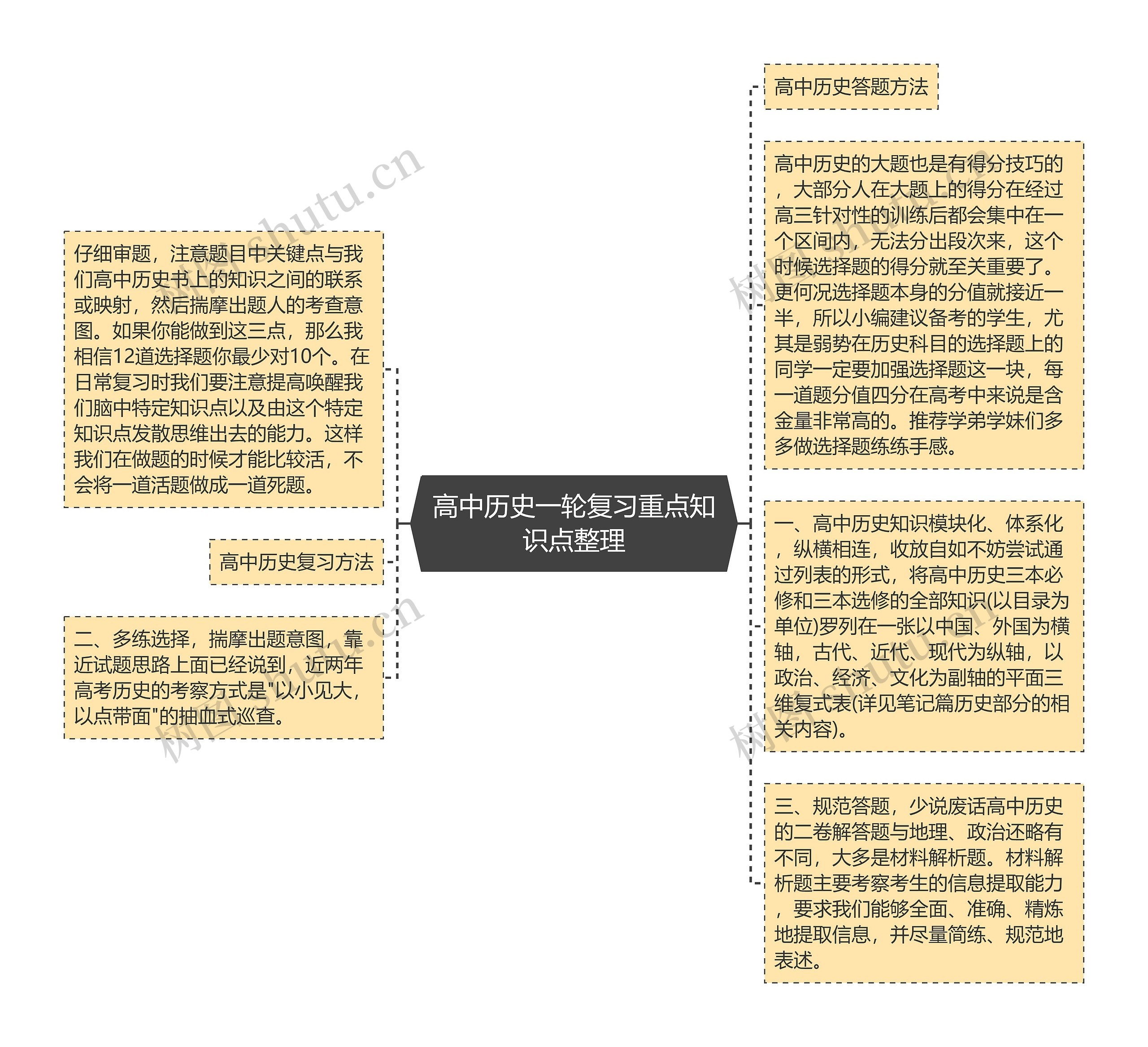 高中历史一轮复习重点知识点整理