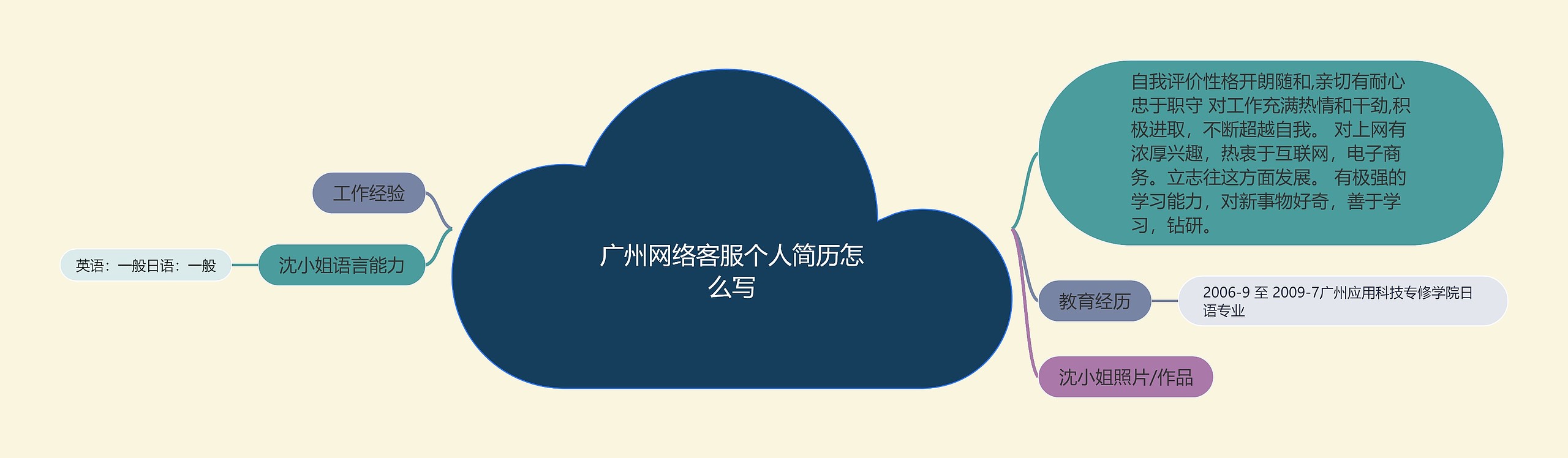 广州网络客服个人简历怎么写思维导图