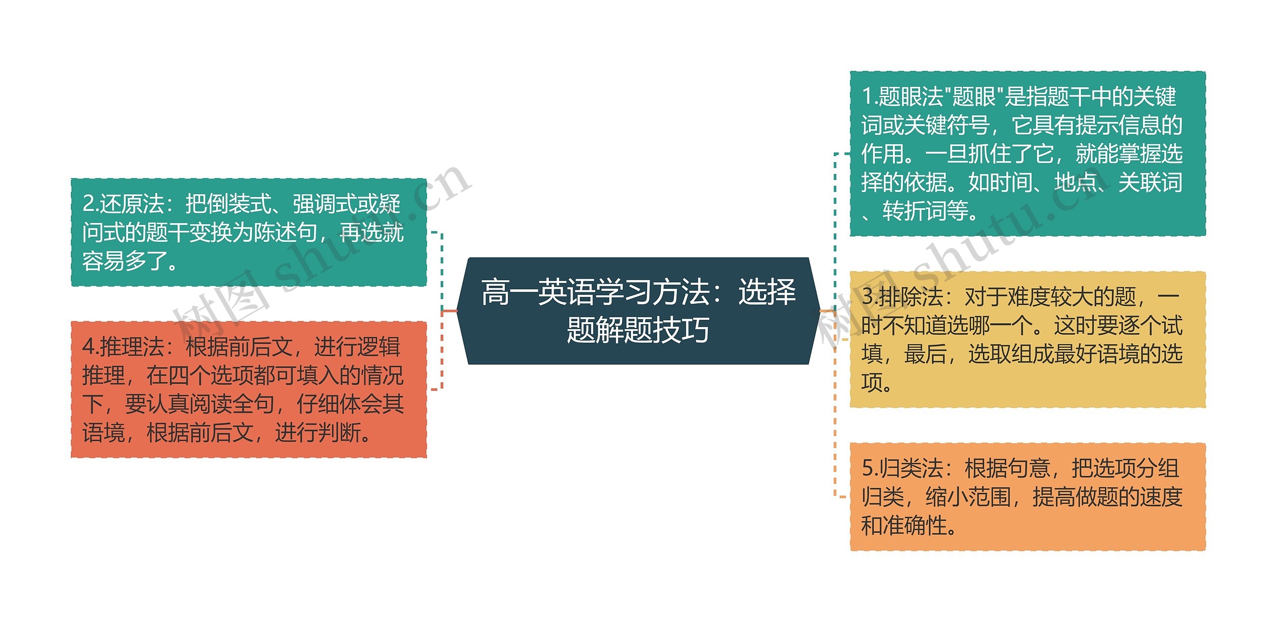 高一英语学习方法：选择题解题技巧思维导图