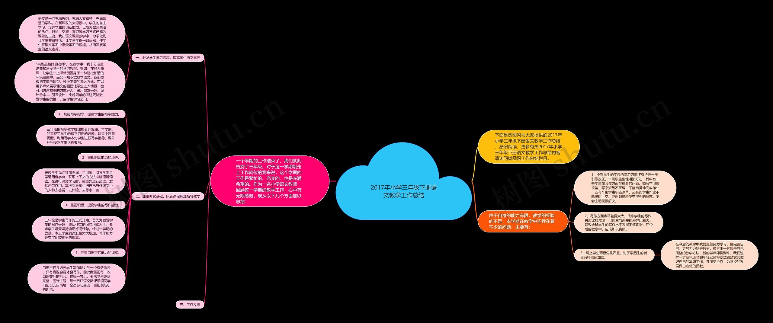 2017年小学三年级下册语文教学工作总结思维导图