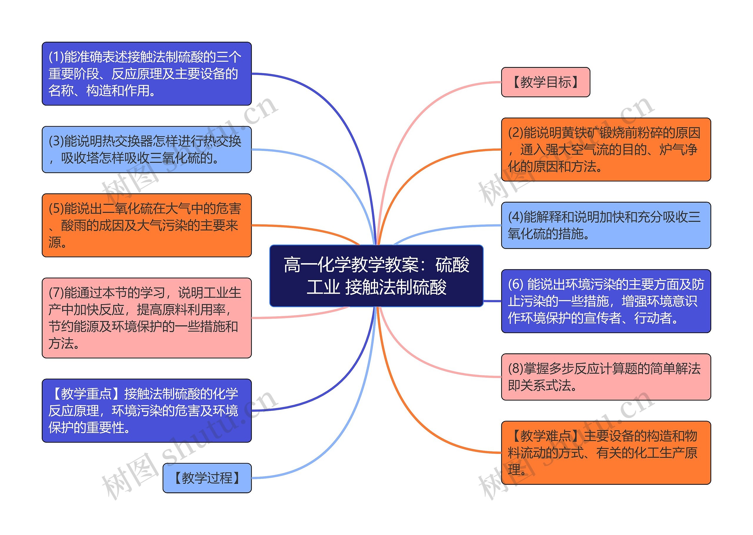 高一化学教学教案：硫酸工业 接触法制硫酸