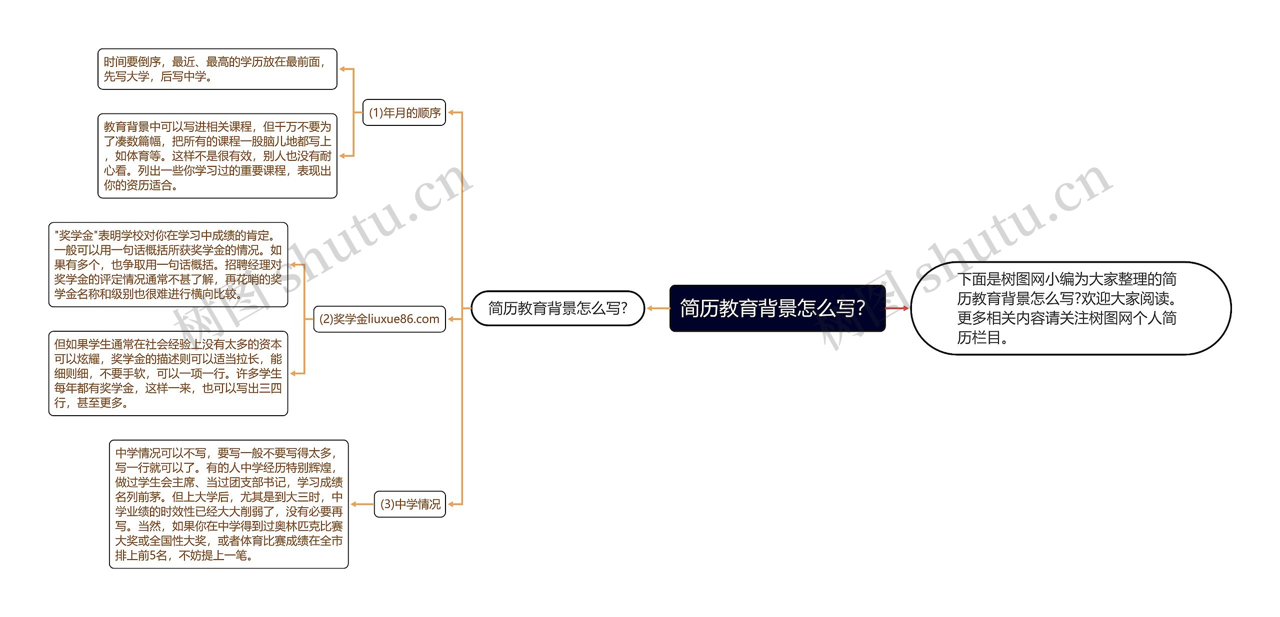 简历教育背景怎么写？