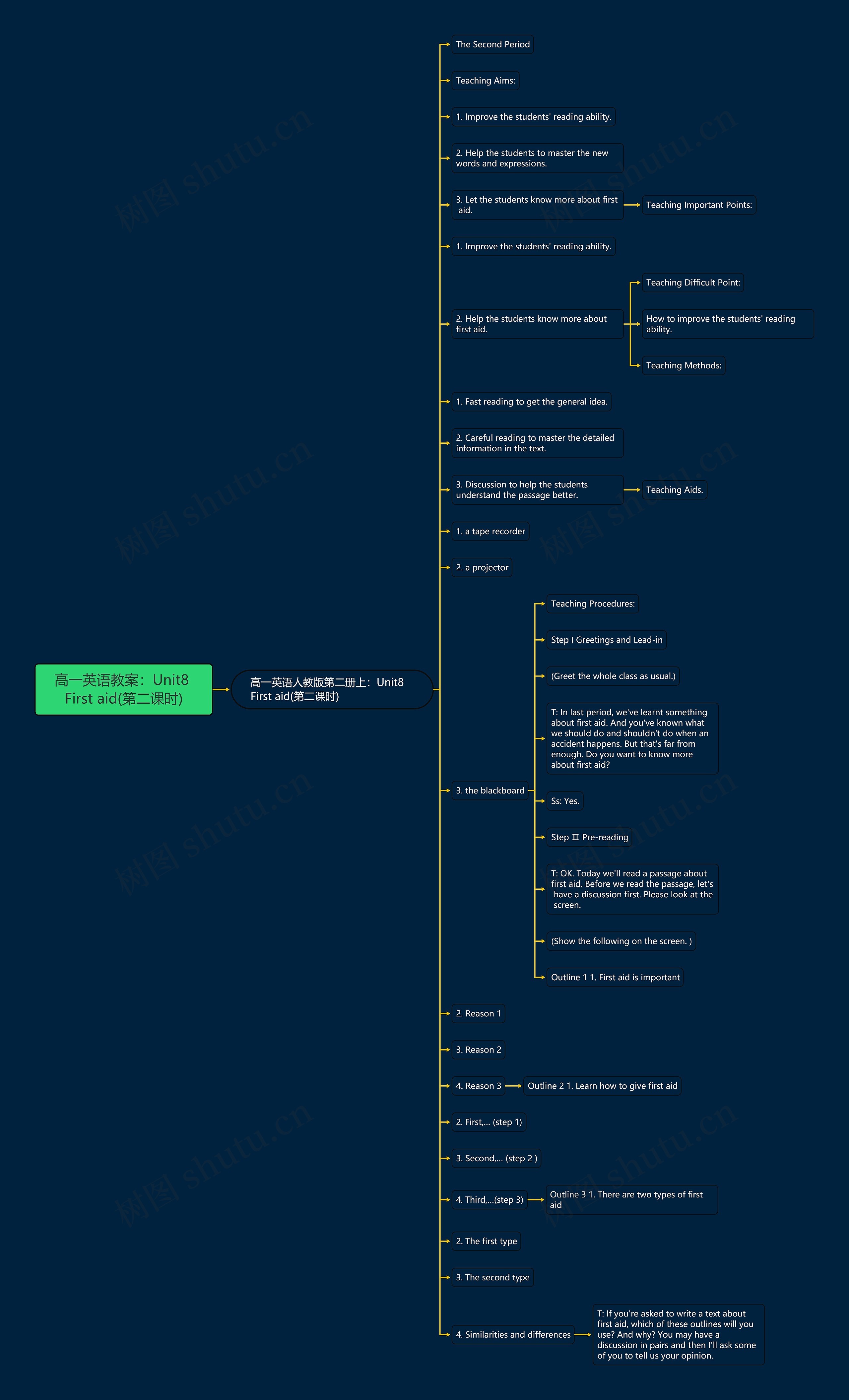 高一英语教案：Unit8 First aid(第二课时)思维导图
