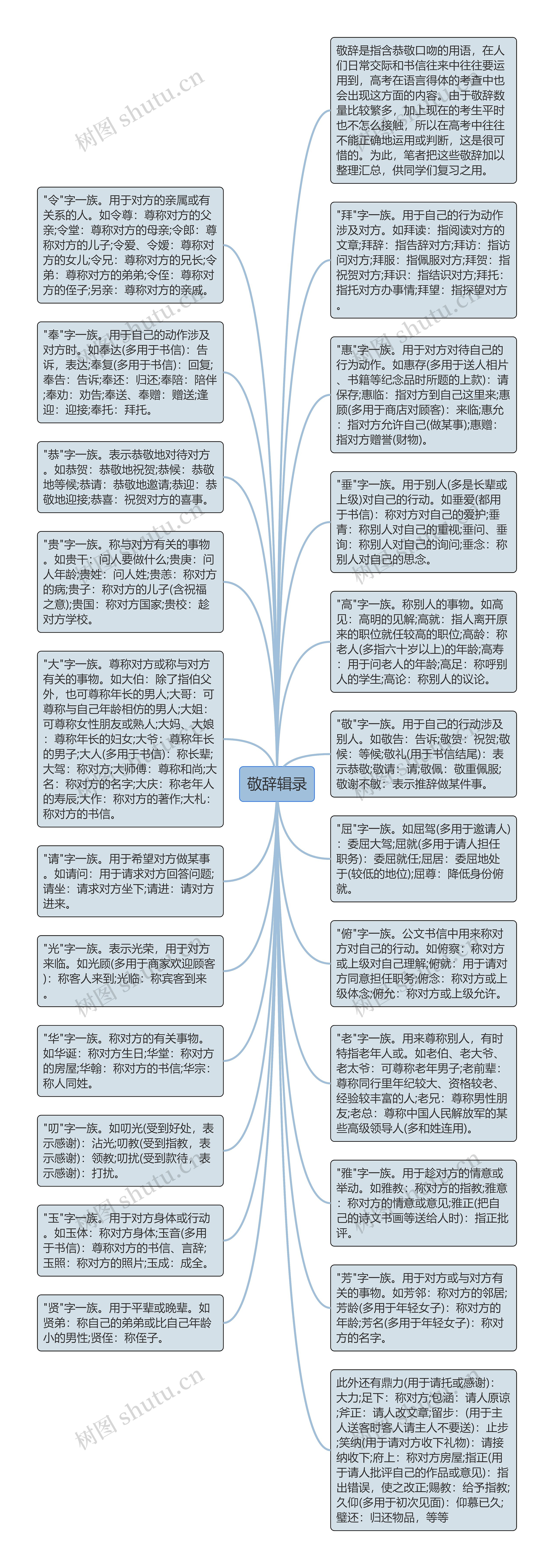 敬辞辑录思维导图