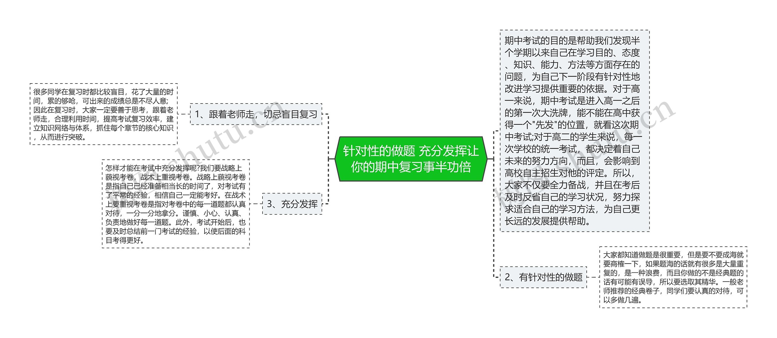 针对性的做题 充分发挥让你的期中复习事半功倍思维导图