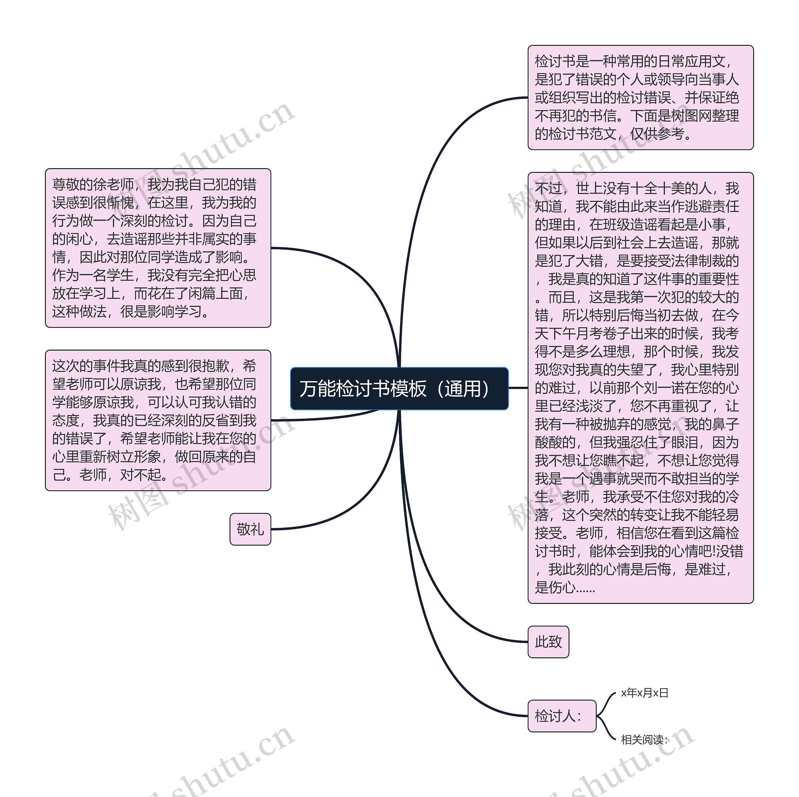 万能检讨书（通用）思维导图