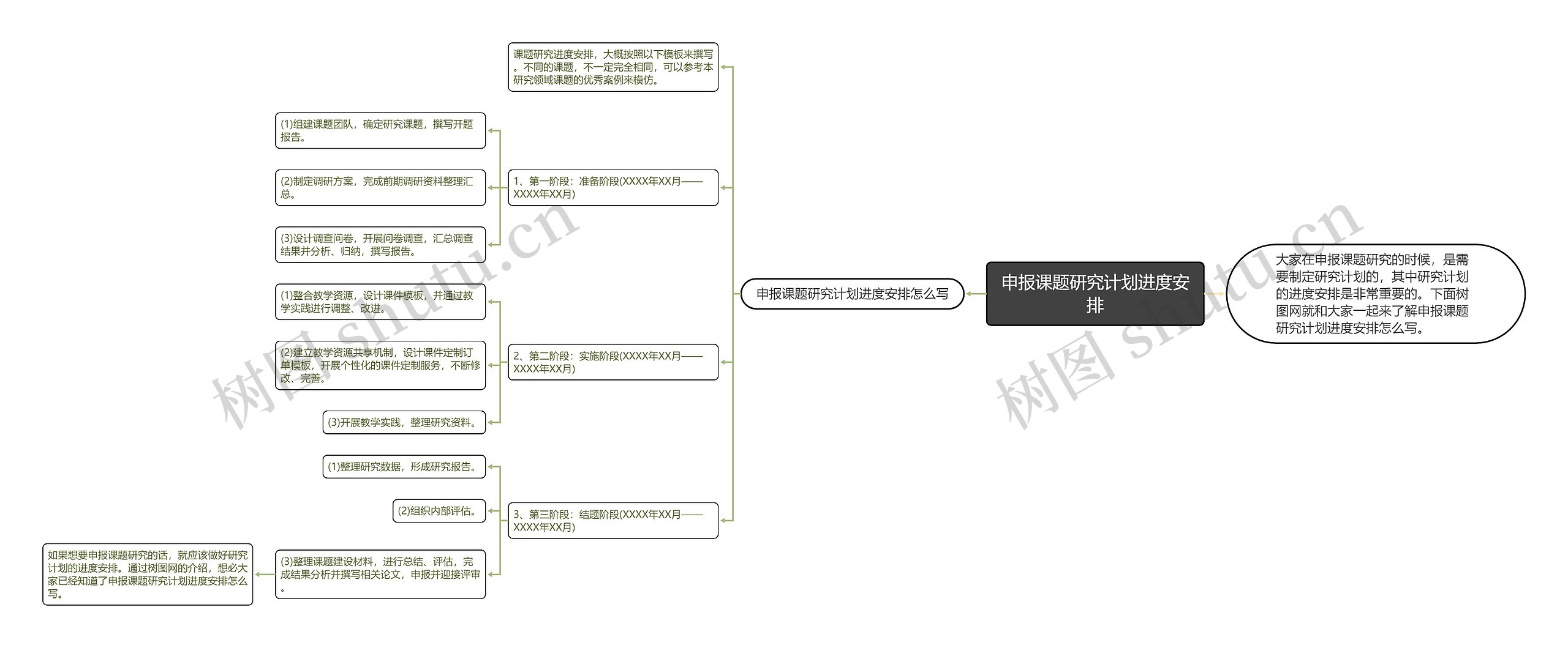 申报课题研究计划进度安排思维导图