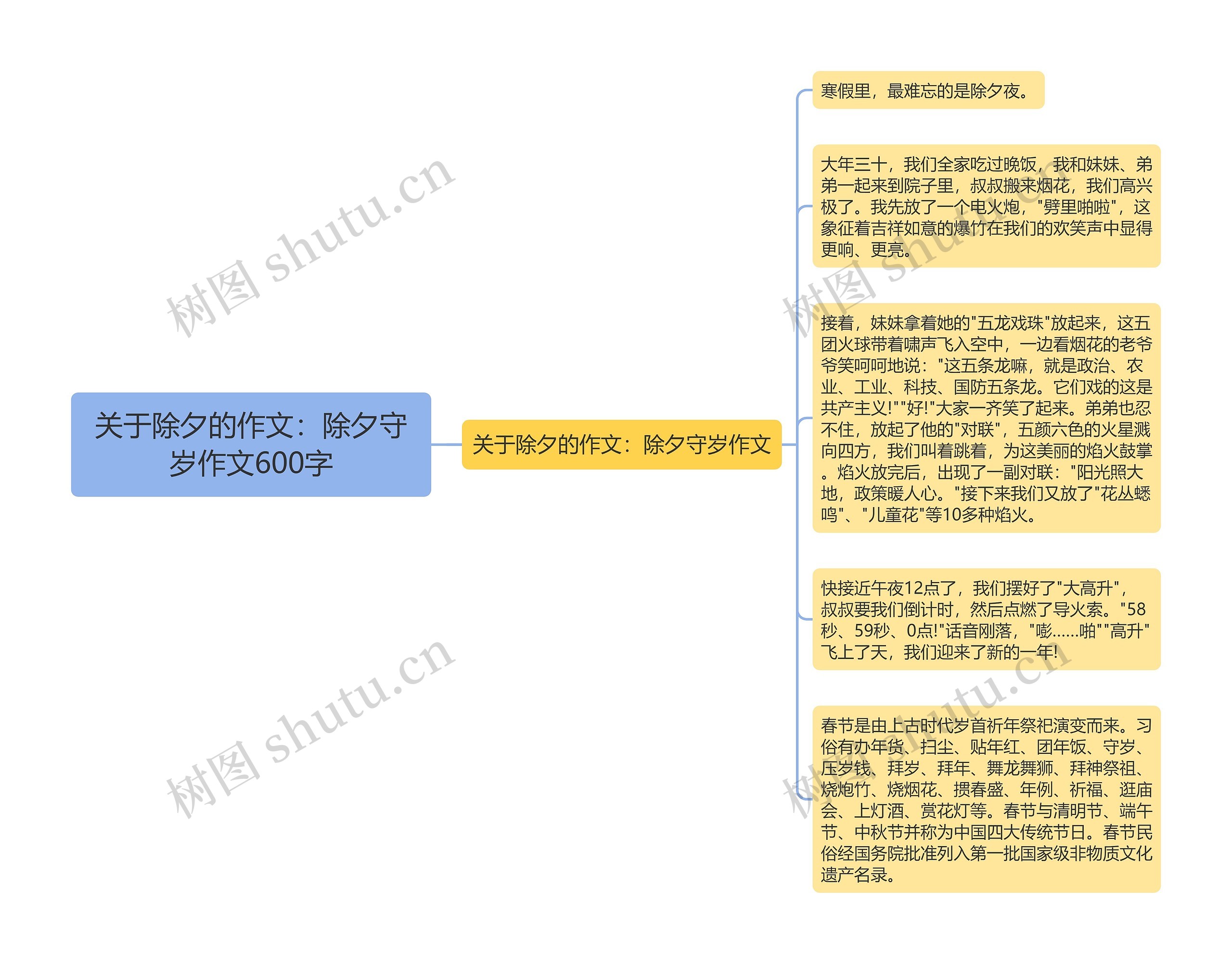 关于除夕的作文：除夕守岁作文600字思维导图