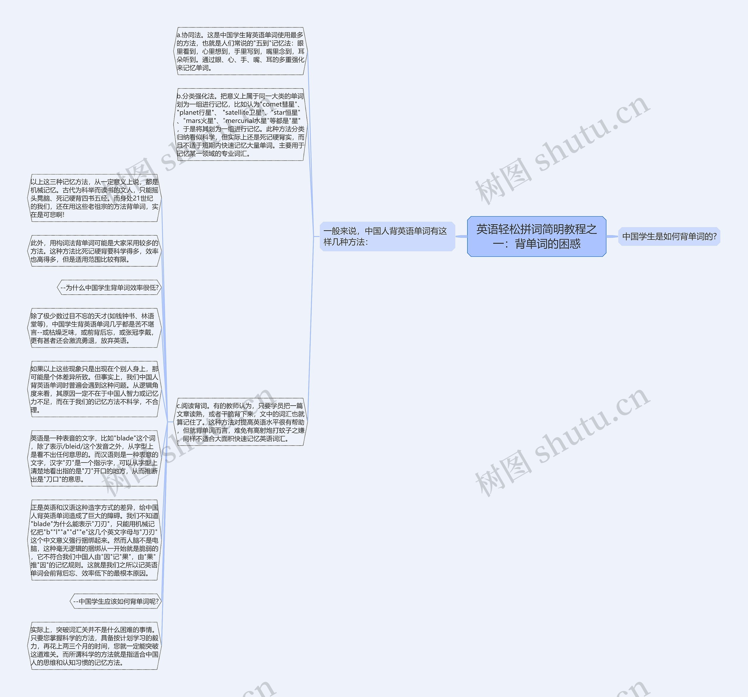 英语轻松拼词简明教程之一：背单词的困惑思维导图