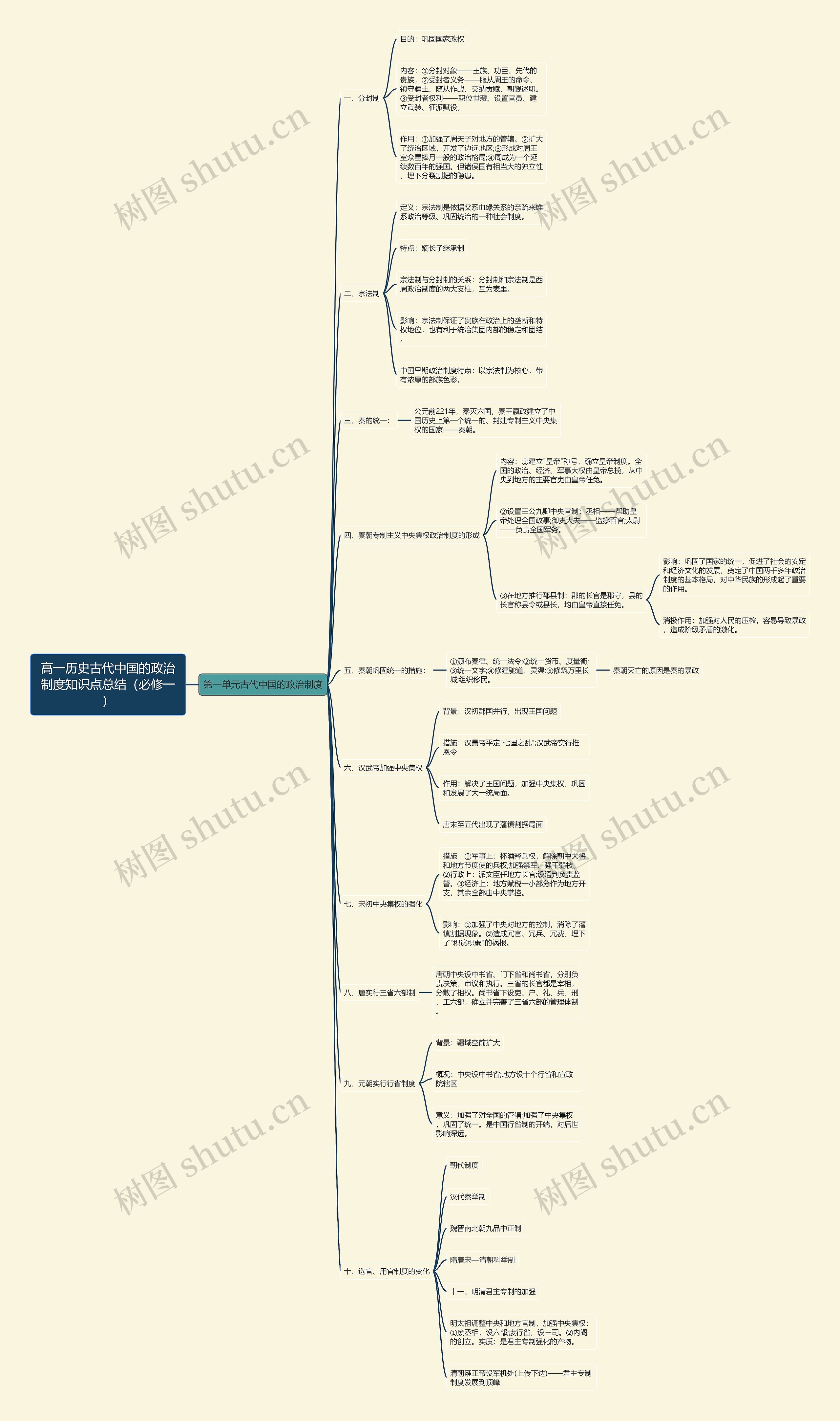 高一历史古代中国的政治制度知识点总结（必修一）思维导图