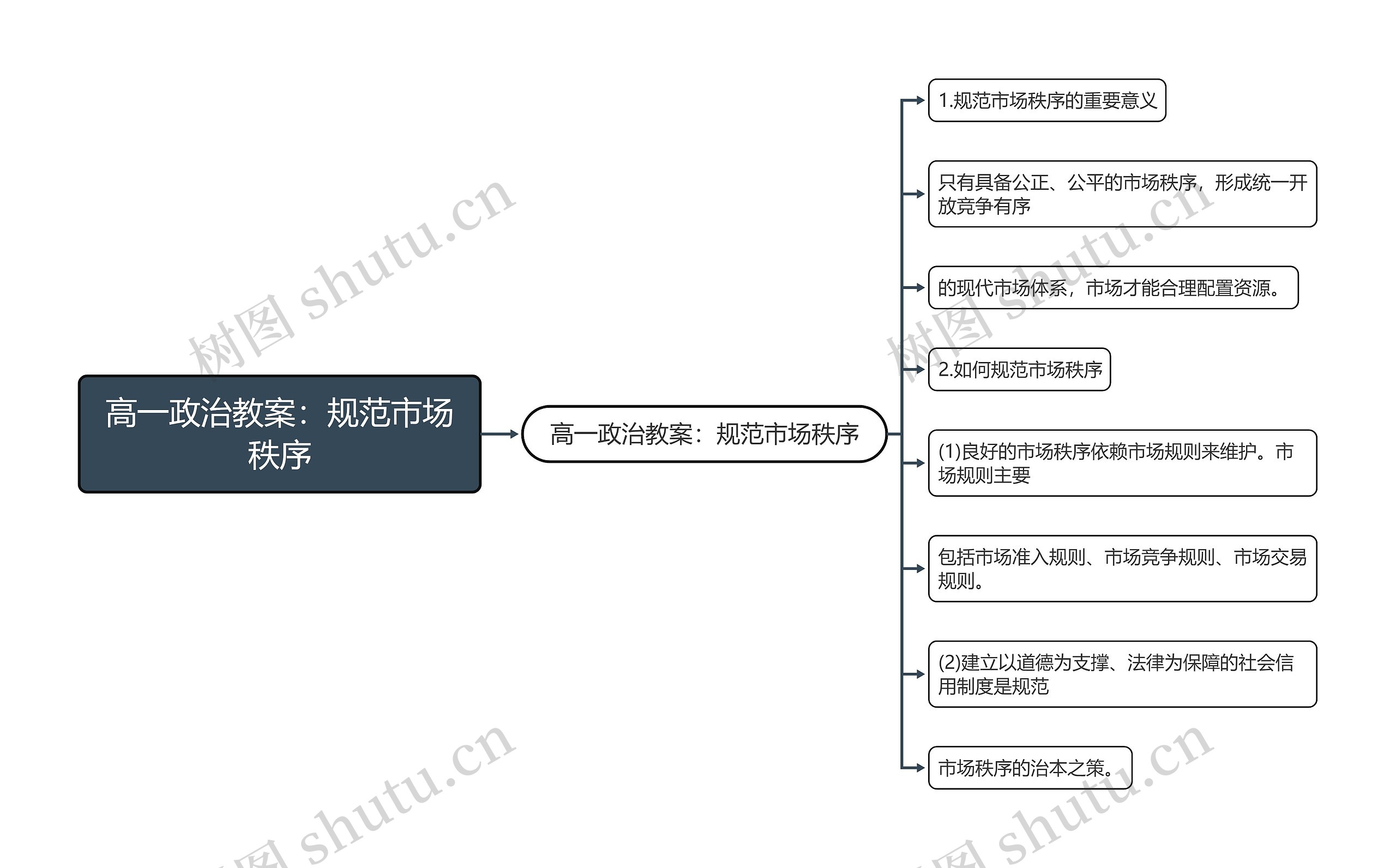 高一政治教案：规范市场秩序思维导图