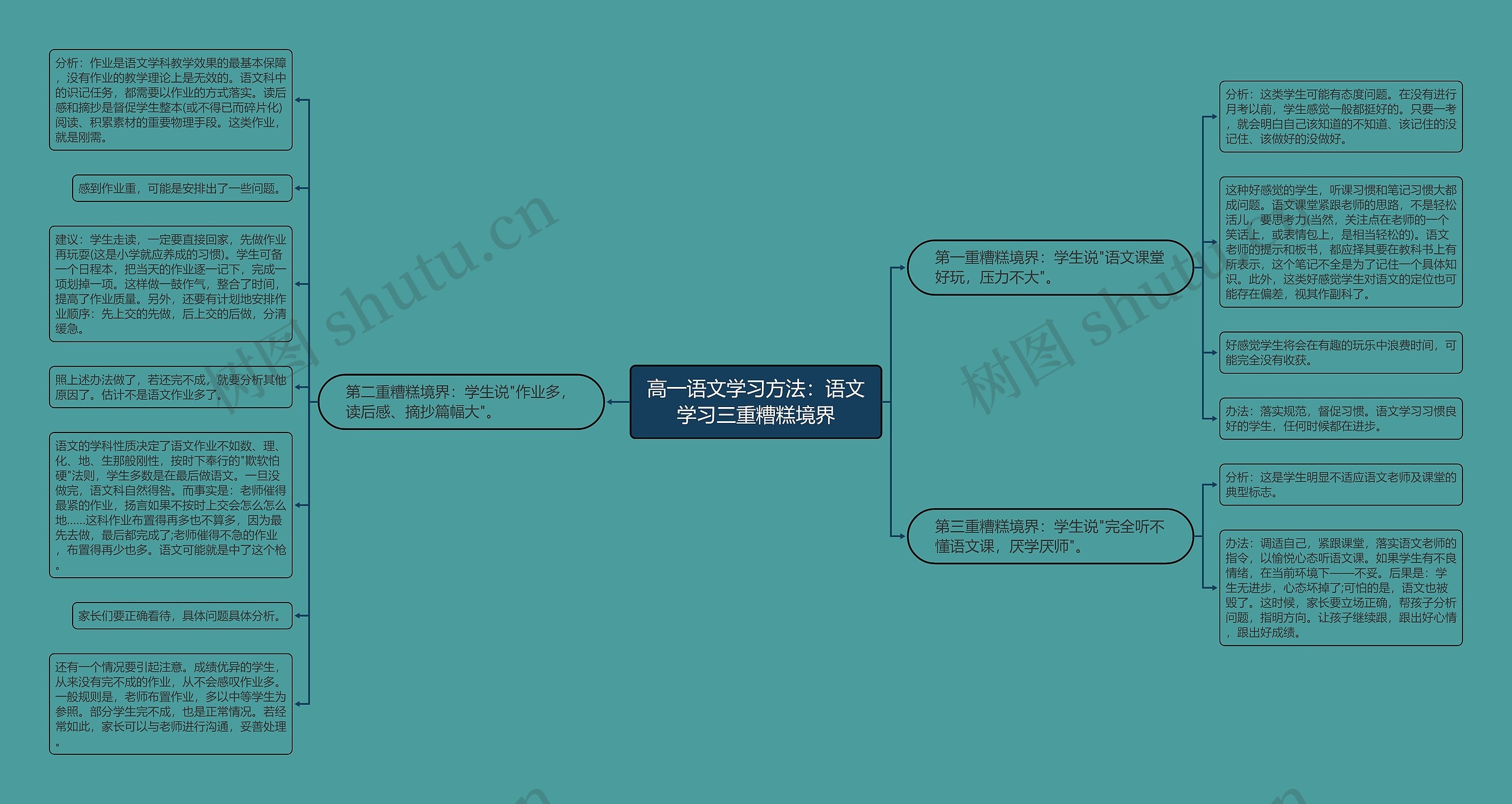 高一语文学习方法：语文学习三重糟糕境界思维导图