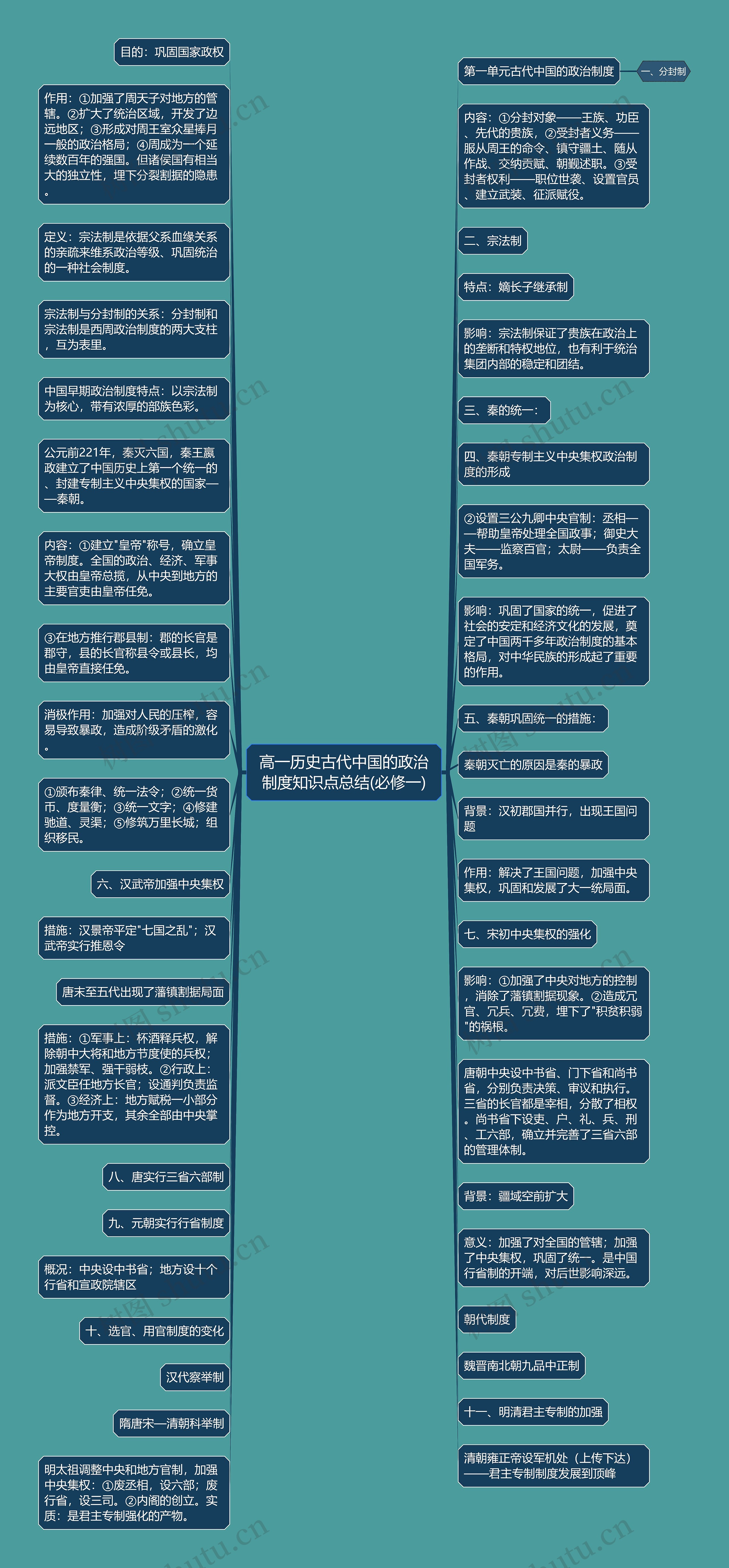 高一历史古代中国的政治制度知识点总结(必修一)思维导图