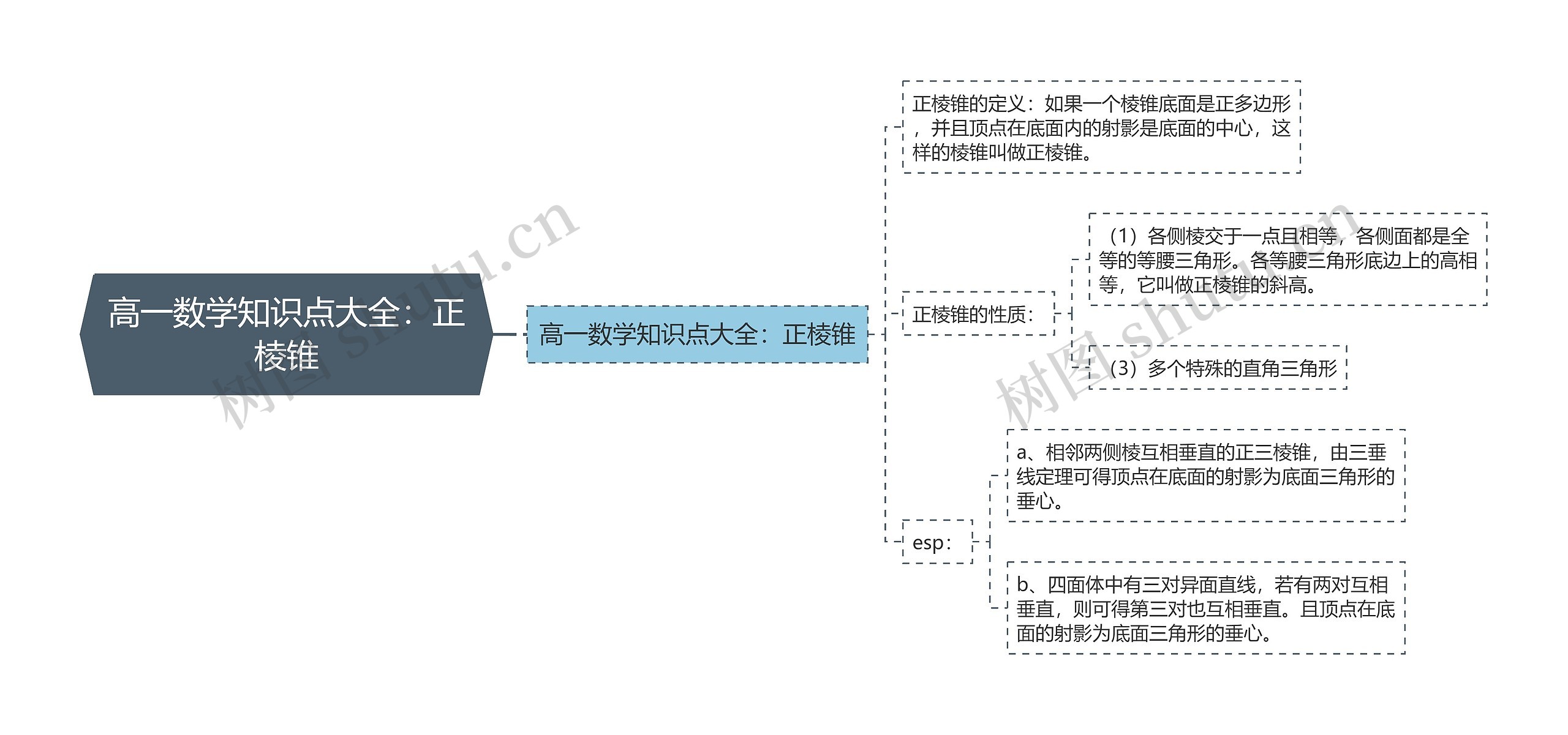 高一数学知识点大全：正棱锥思维导图