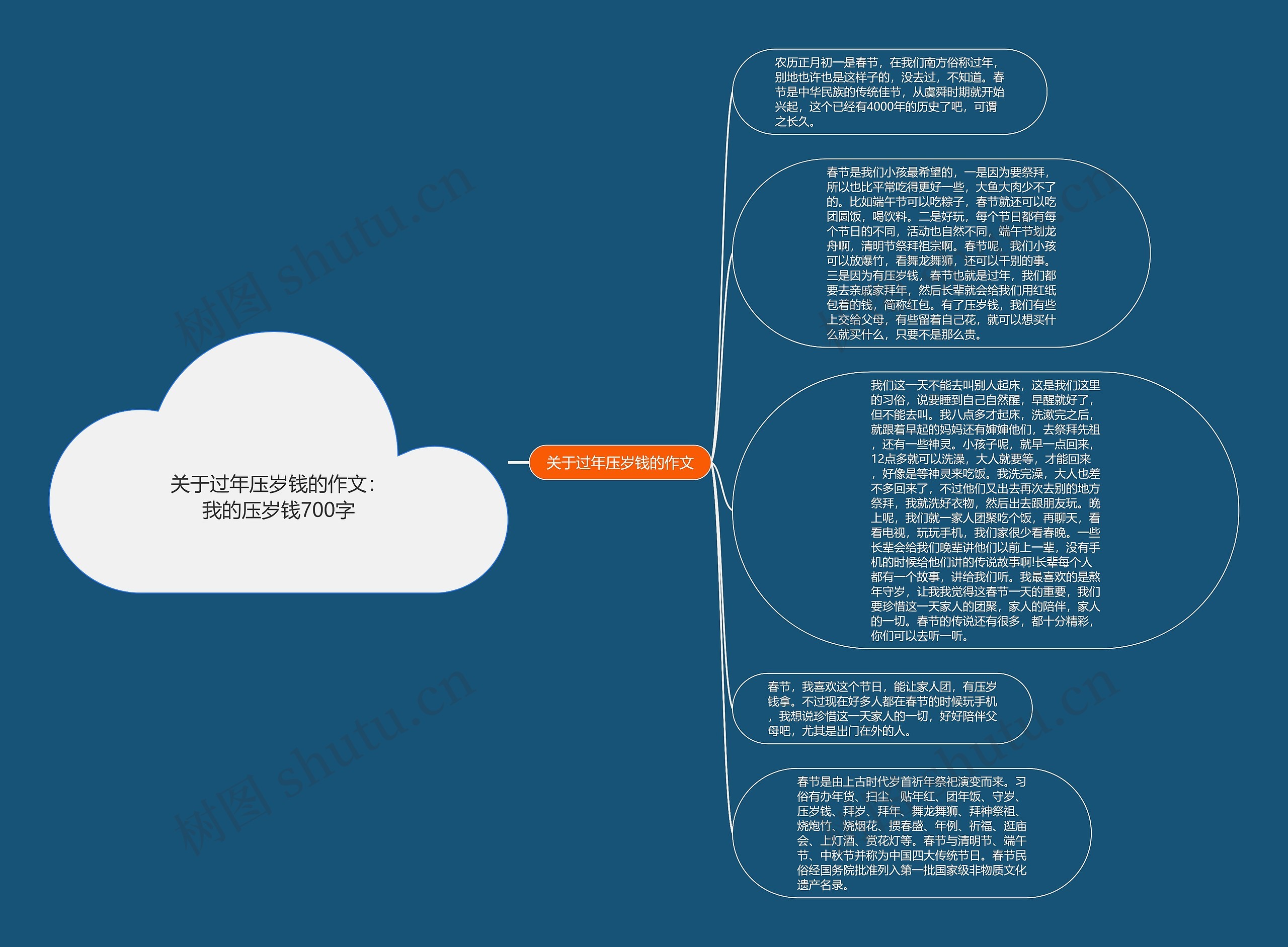 关于过年压岁钱的作文：我的压岁钱700字思维导图