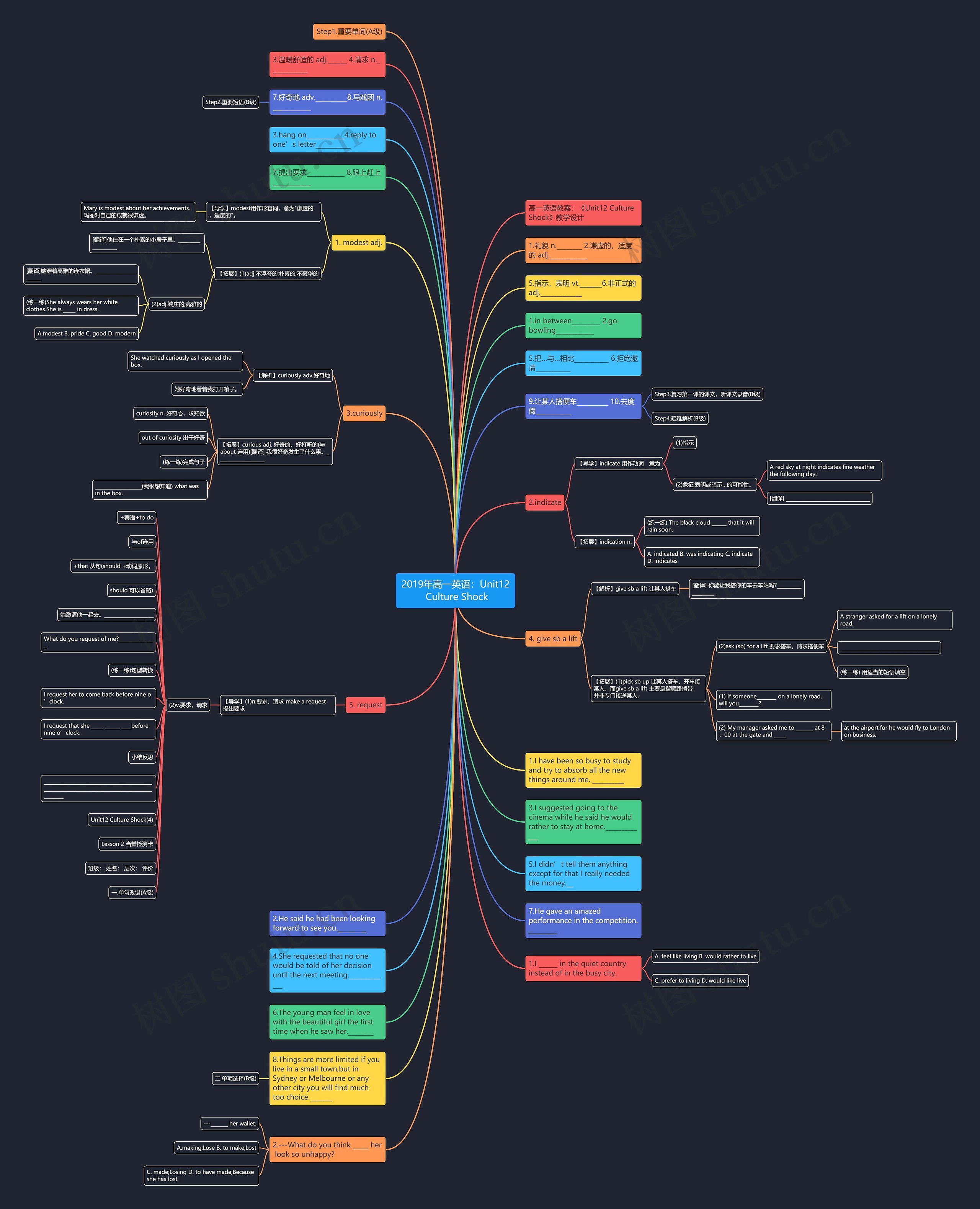 2019年高一英语：Unit12 Culture Shock思维导图