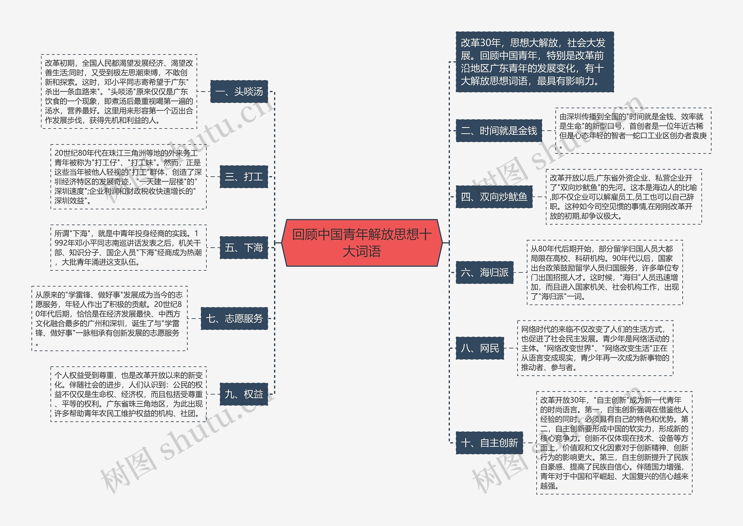 回顾中国青年解放思想十大词语思维导图