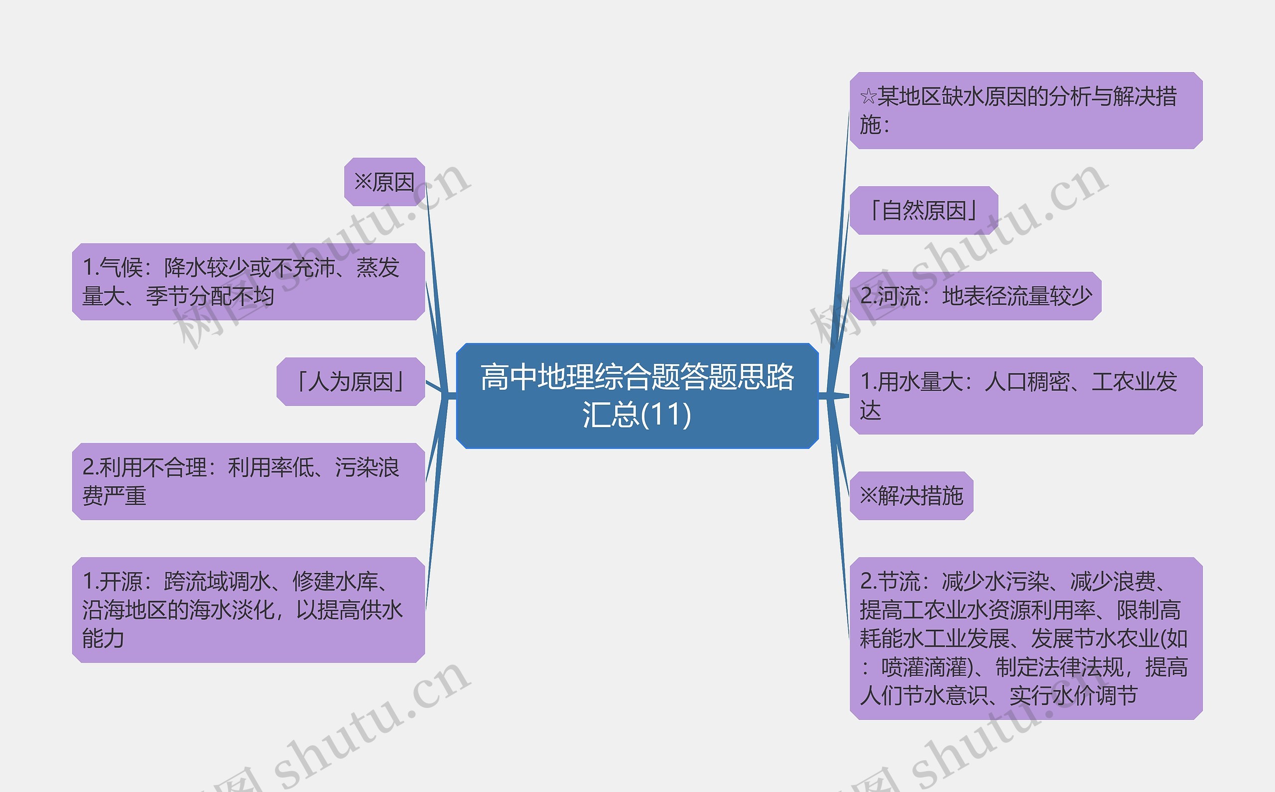 高中地理综合题答题思路汇总(11)思维导图