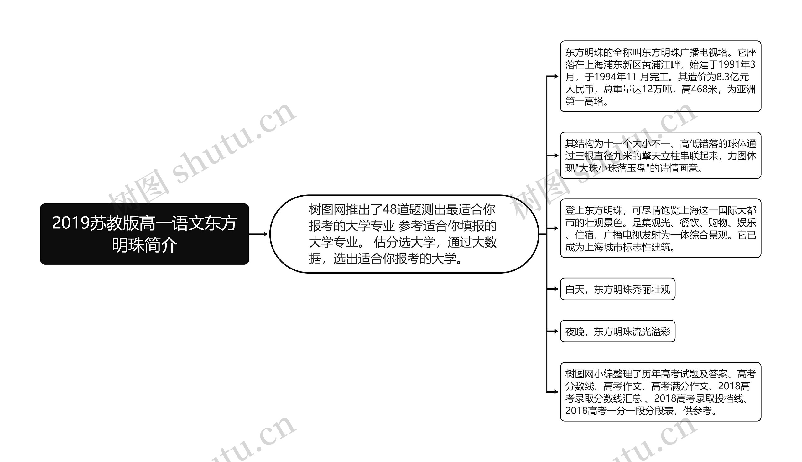 2019苏教版高一语文东方明珠简介