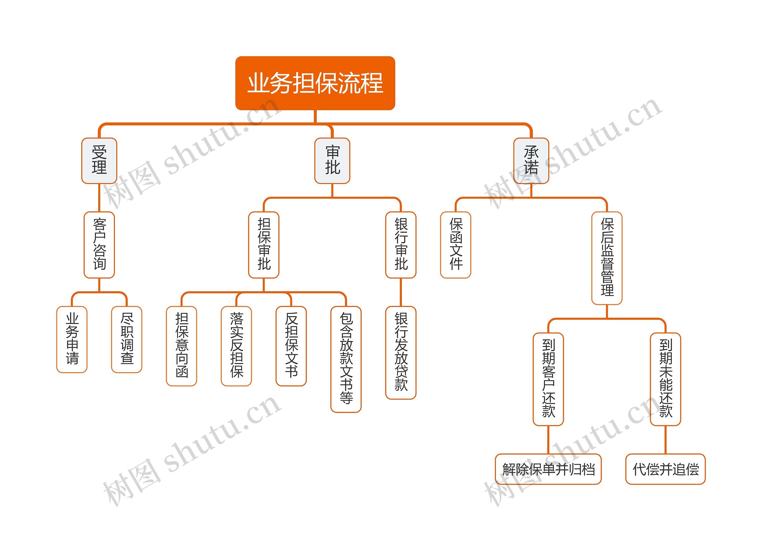 业务担保流程架构图