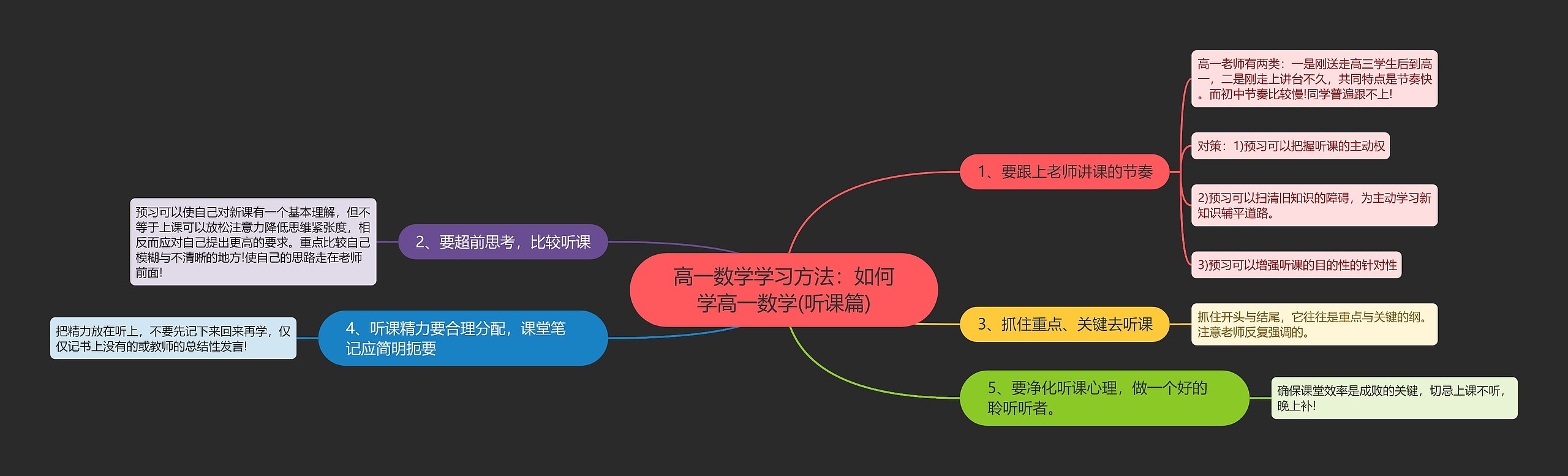 高一数学学习方法：如何学高一数学(听课篇)思维导图