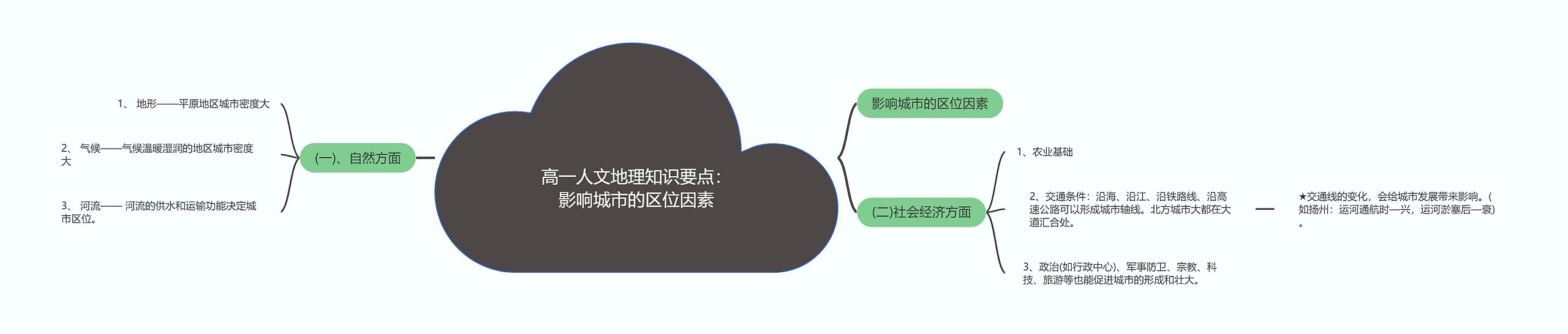 高一人文地理知识要点：影响城市的区位因素思维导图