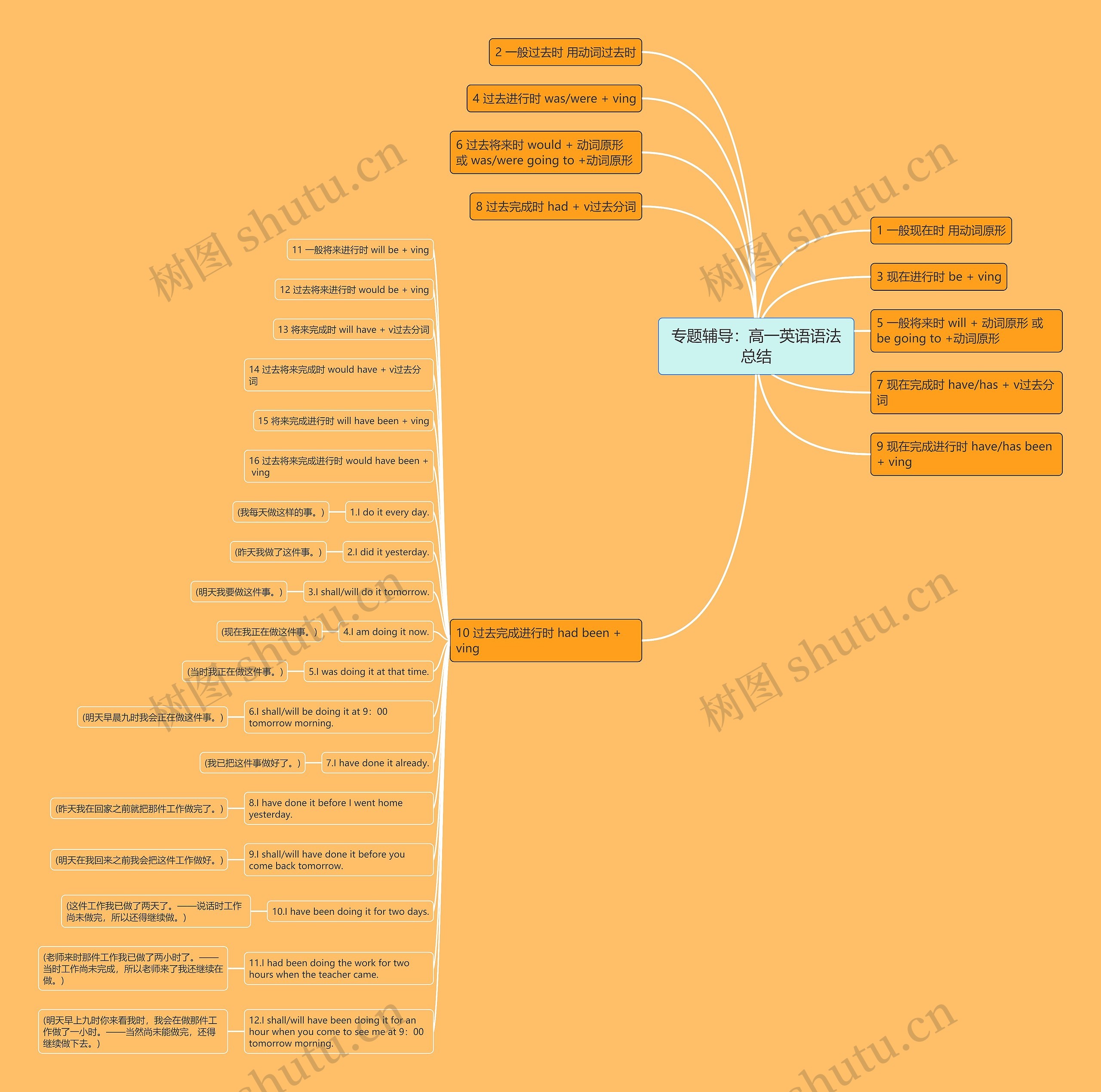 专题辅导：高一英语语法总结思维导图