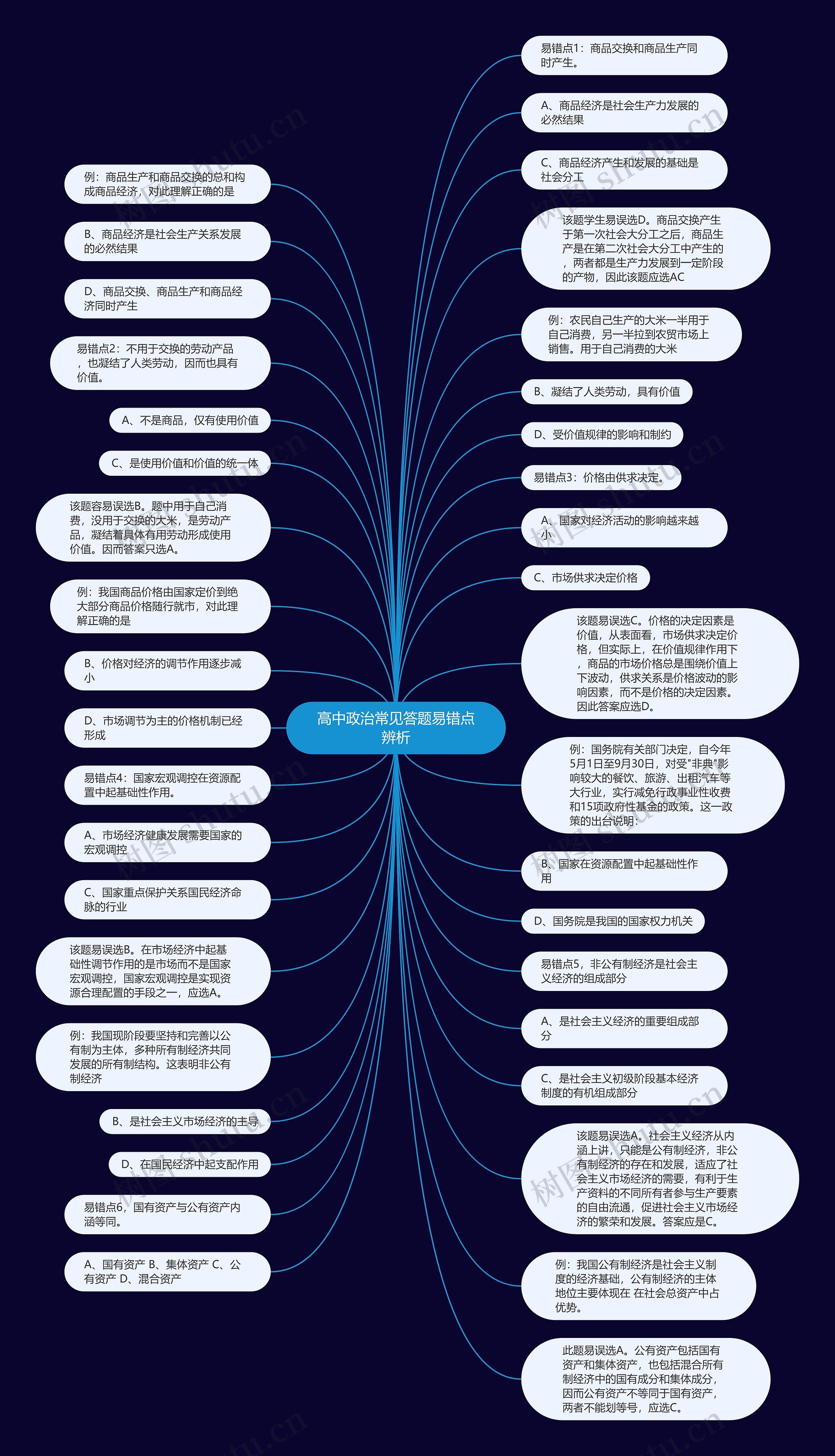 高中政治常见答题易错点辨析思维导图