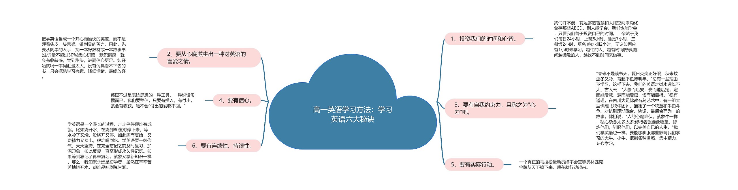 高一英语学习方法：学习英语六大秘诀