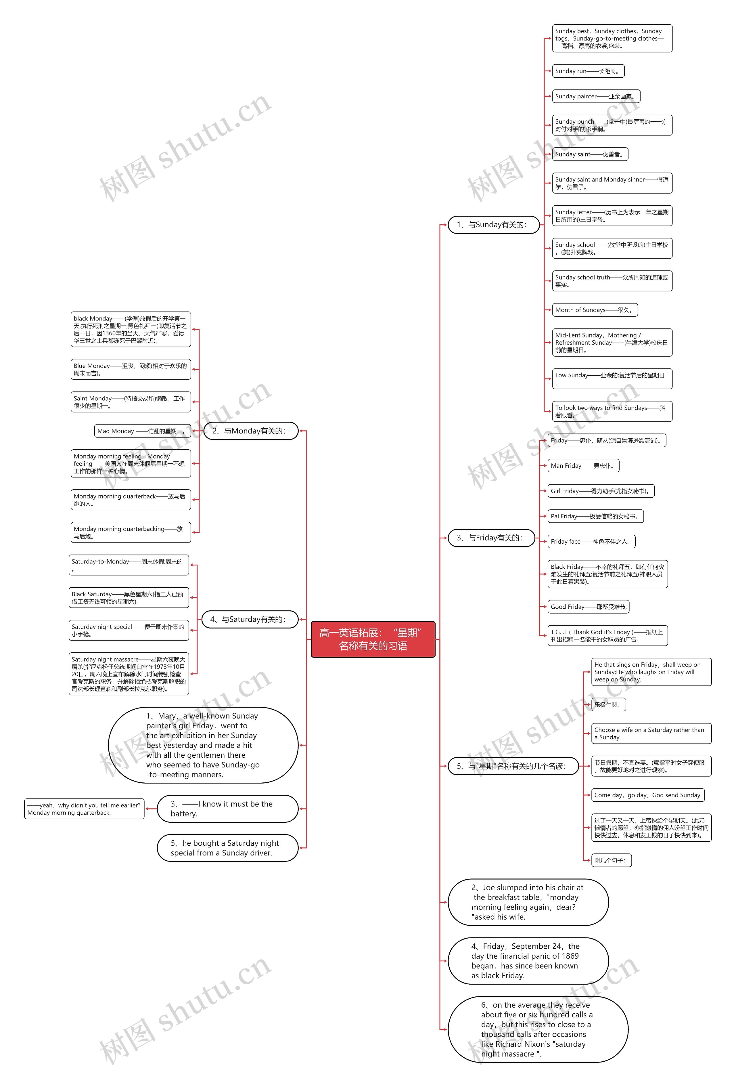 高一英语拓展：“星期”名称有关的习语思维导图