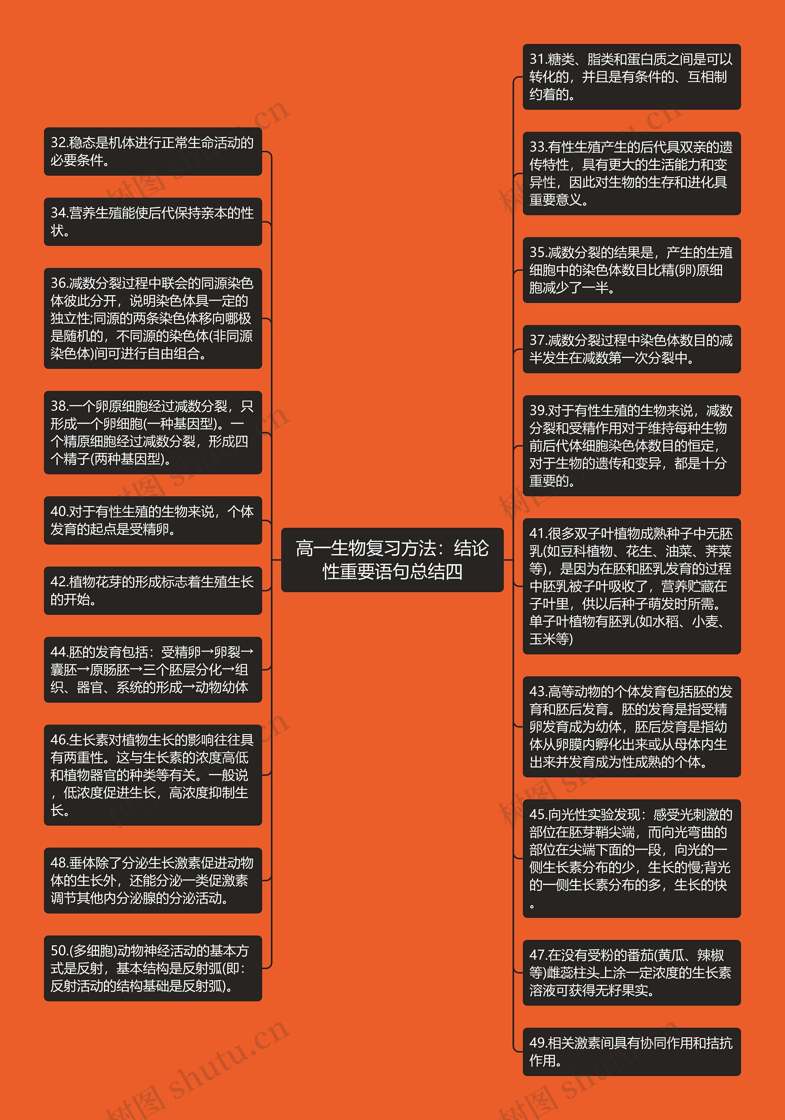 高一生物复习方法：结论性重要语句总结四思维导图