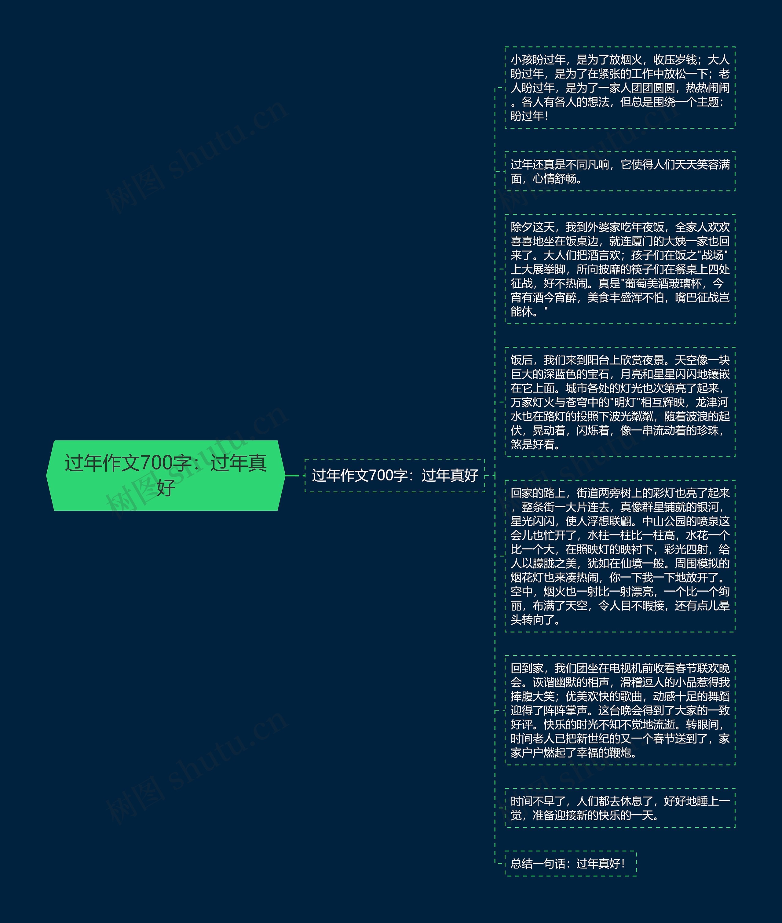 过年作文700字：过年真好思维导图