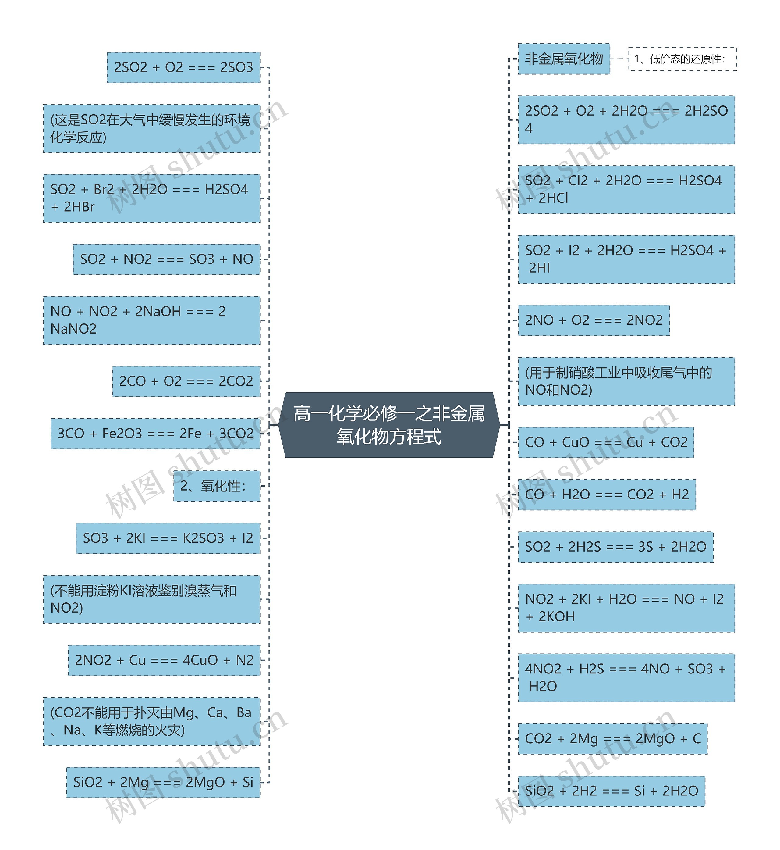 高一化学必修一之非金属氧化物方程式思维导图