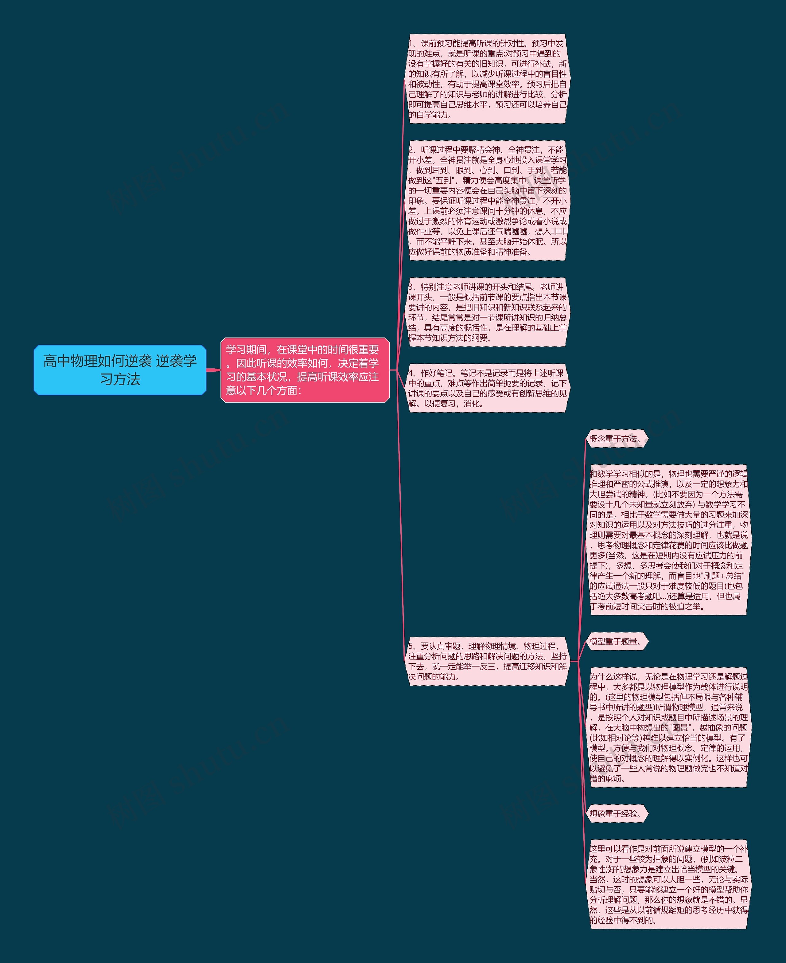 高中物理如何逆袭 逆袭学习方法思维导图