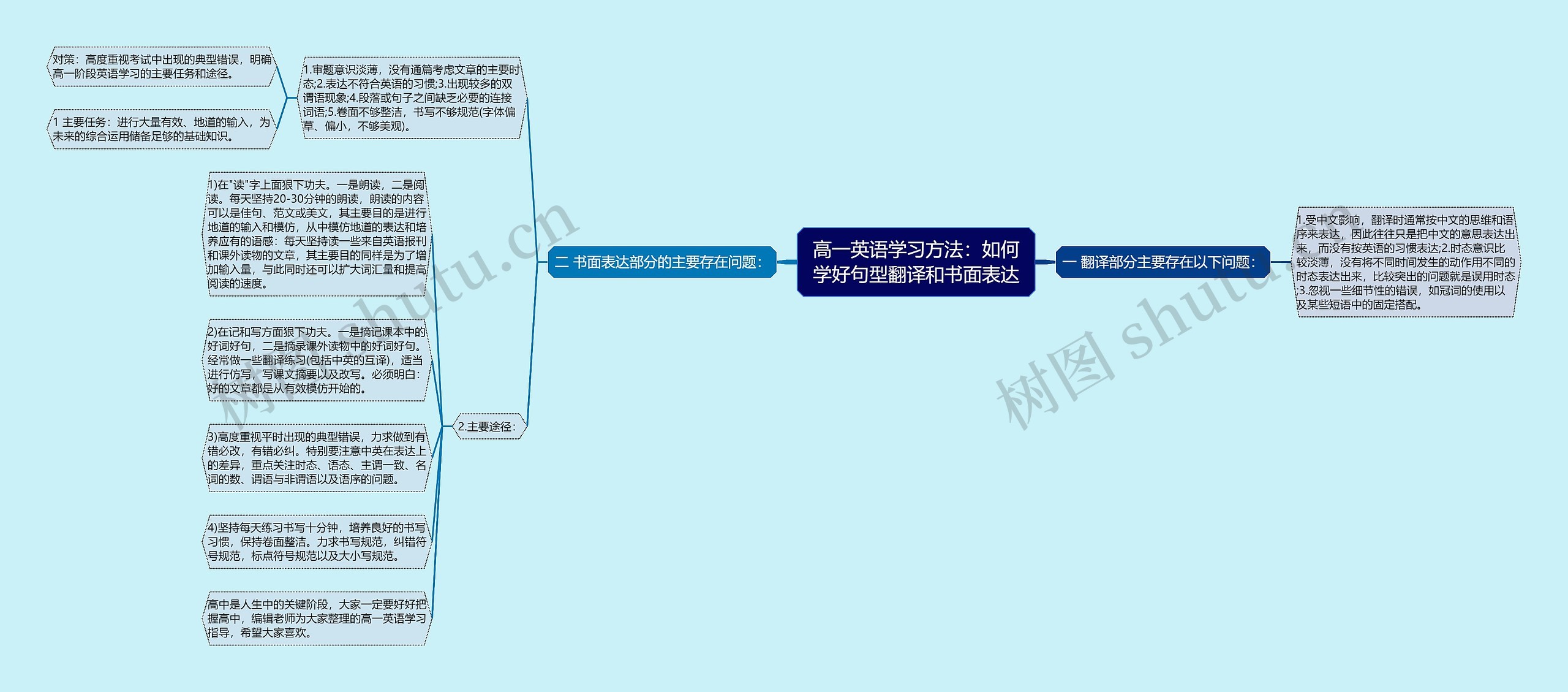 高一英语学习方法：如何学好句型翻译和书面表达思维导图